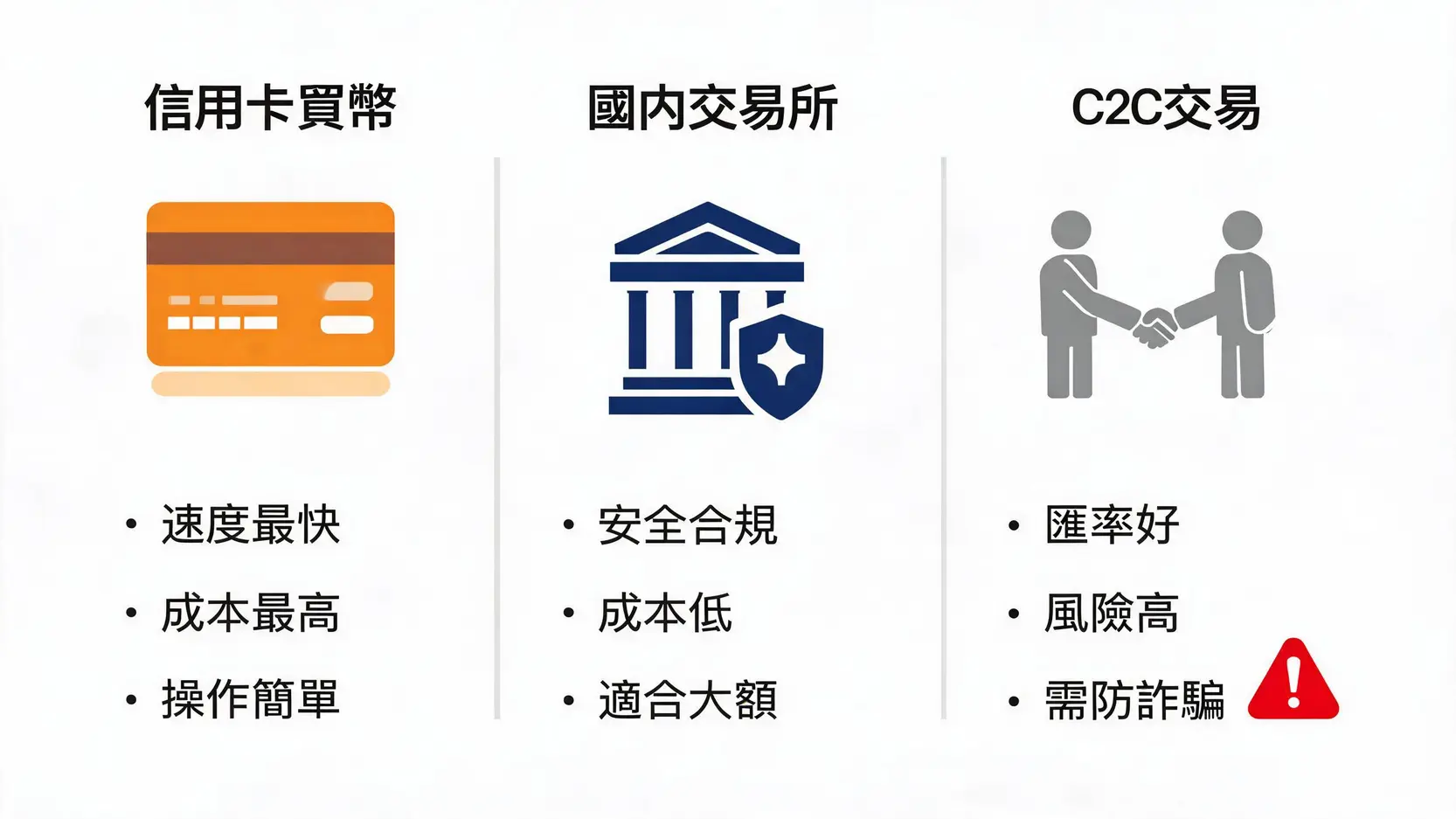 台幣買加密貨幣最划算攻略:信用卡、C2C、國內交易所終極對決 2 三種台幣購買加密貨幣方式的比較圖:信用卡、國內交易所與C2C交易的優缺點分析。