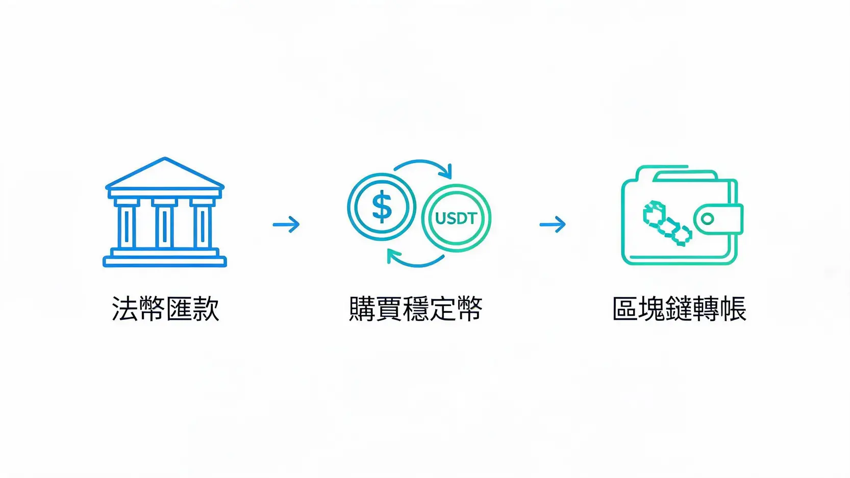 2026派網信用卡入金教學:刷卡買幣步驟、手續費與失敗解法 3 低成本入金替代方案:加密貨幣錢包轉帳流程