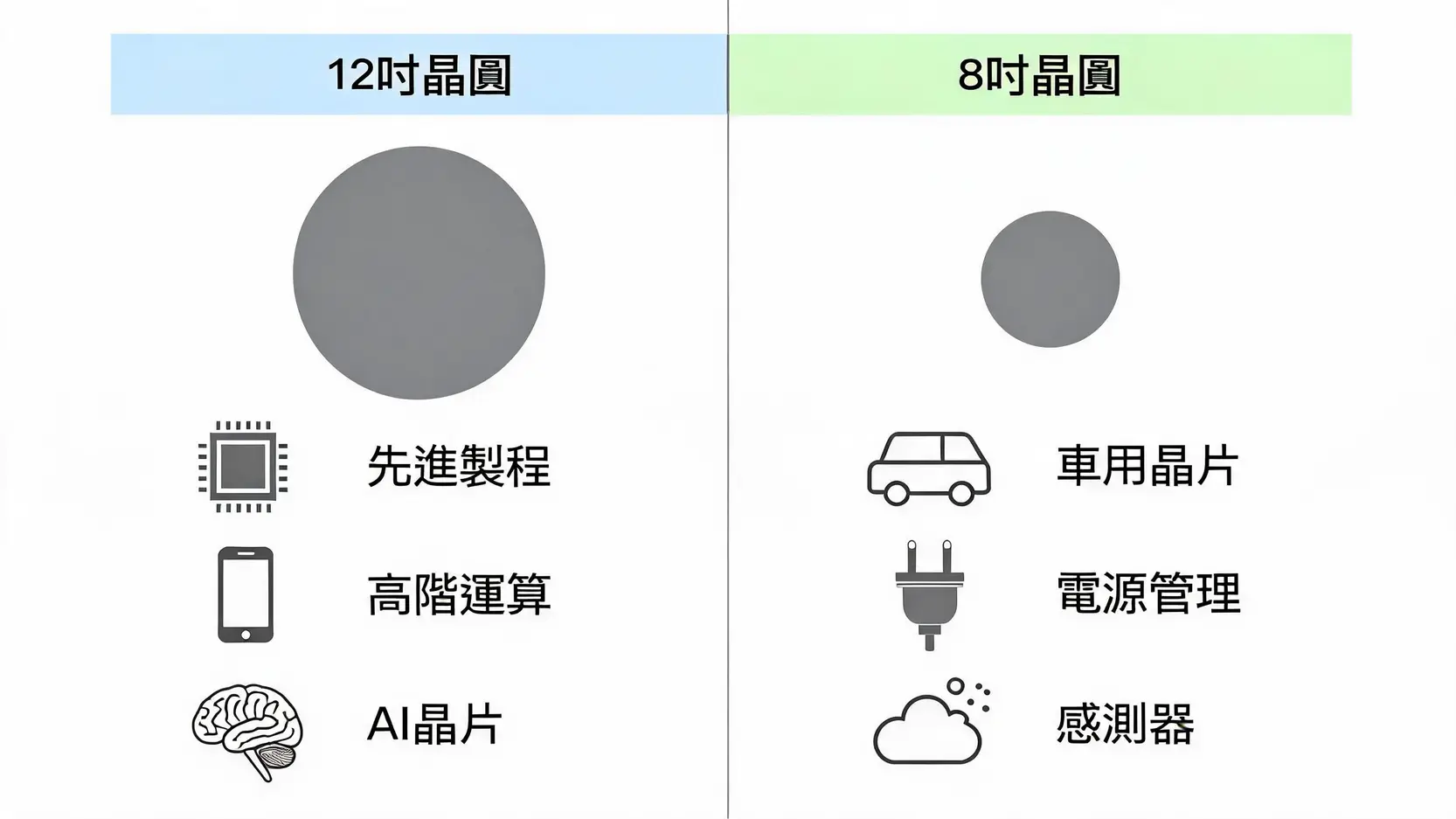 2026矽晶圓概念股懶人包:產業鏈、龍頭股、受惠股與投資重點一次看懂 3 12吋與8吋矽晶圓的對比圖,展示了兩者在尺寸、應用領域如高階運算與車用晶片上的不同。