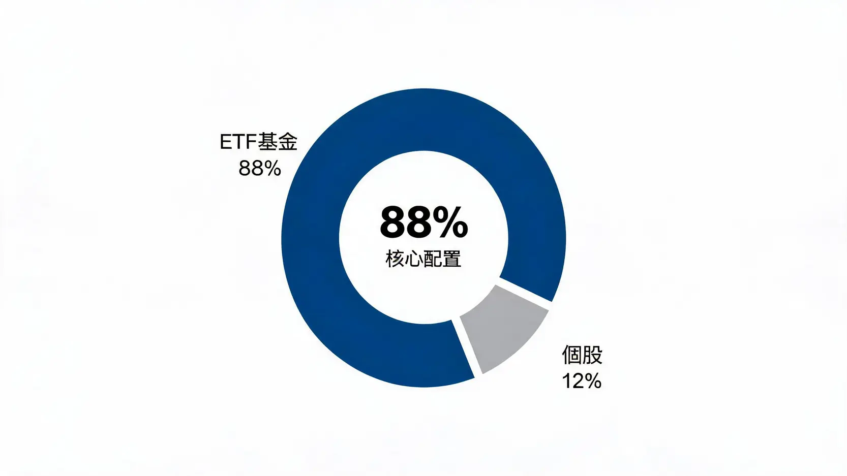 黃捷持股大公開!不只0050,完整股票清單與700萬資產配置全解析 2 黃捷持股資產配置圓餅圖,顯示其88%的資產為ETF基金,12%為個股。