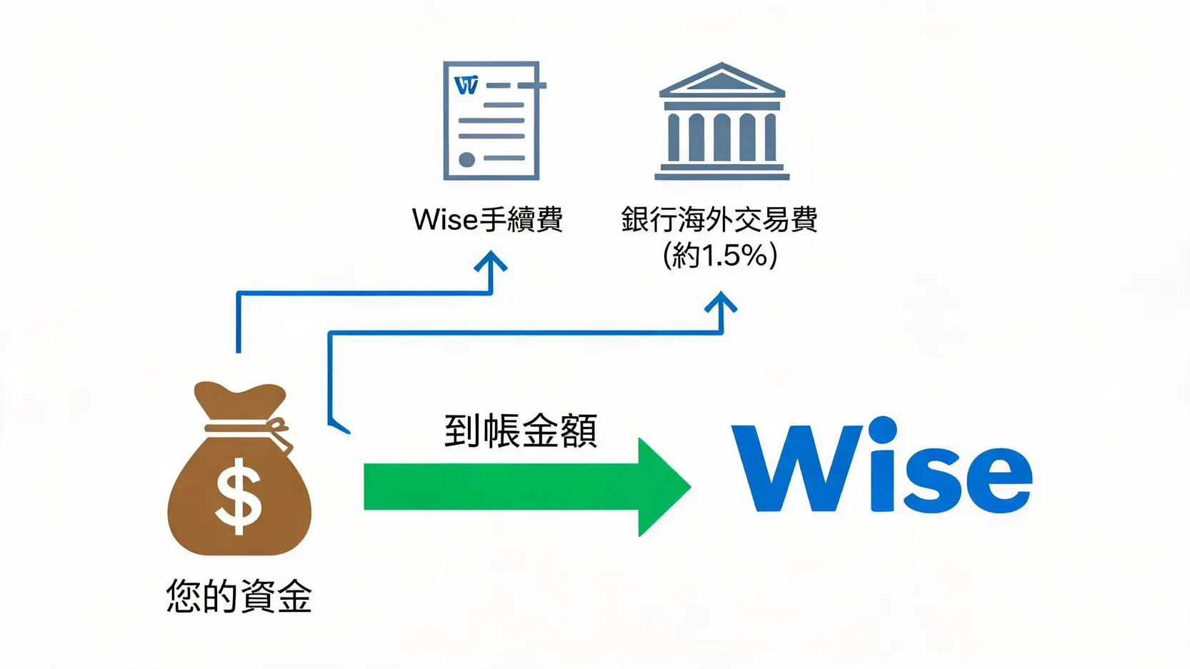 Wise信用卡入金手續費終極指南:2026實測比較與3大省錢秘訣 2 Wise入金總成本組成示意圖,顯示資金如何被Wise手續費和銀行海外交易手續費瓜分。