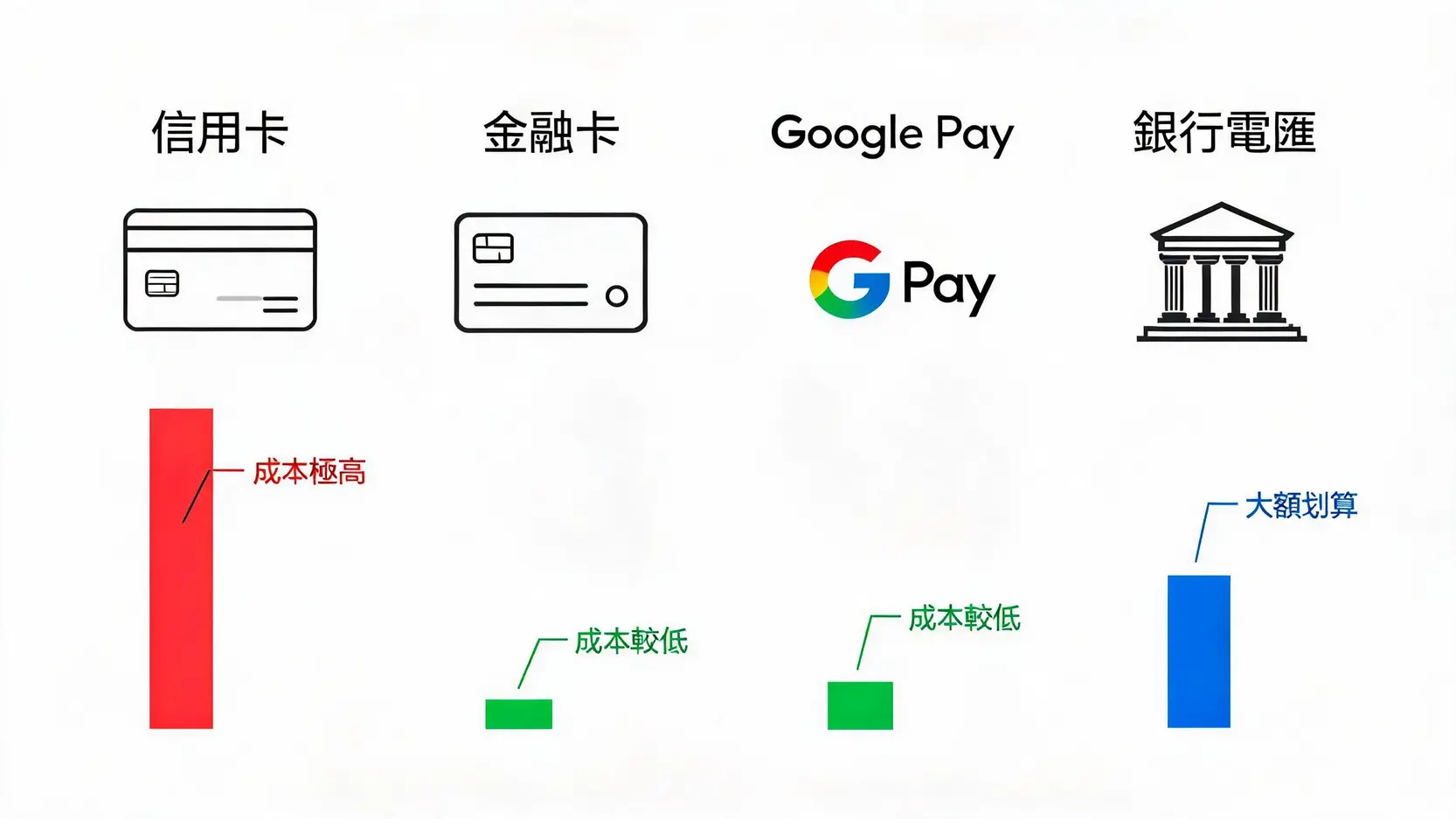 Wise信用卡入金手續費終極指南:2026實測比較與3大省錢秘訣 3 Wise四種主要入金方式的成本比較圖,顯示信用卡成本最高,而金融卡、Google Pay和銀行電匯成本較低。