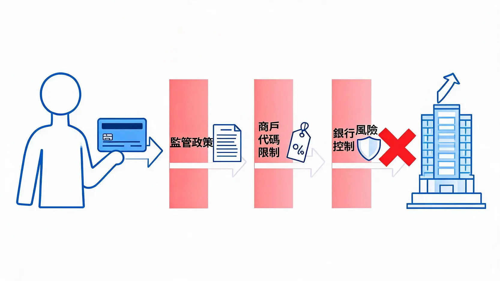 【2026實測】eToro信用卡入金全攻略:還能用嗎?失敗原因與替代方案一次看懂 2 eToro信用卡入金失敗原因示意圖,顯示用戶的交易被金融監管、MCC代碼攔截和銀行風控三道屏障阻擋。