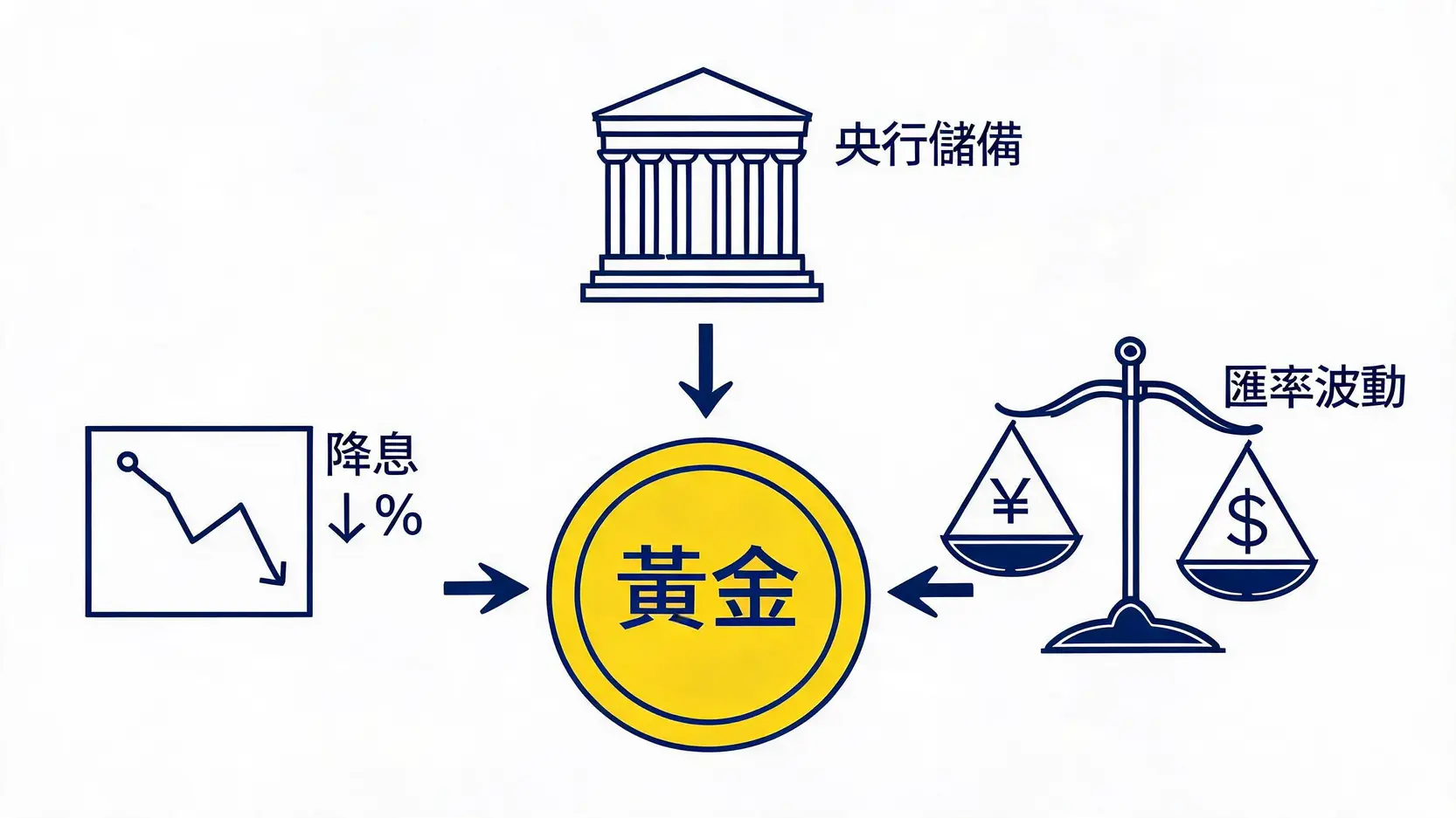【2026最新】一盎司黃金保證金要多少?合約規格與跳動點值全解析 2 影響黃金價格走勢的三大核心因素示意圖