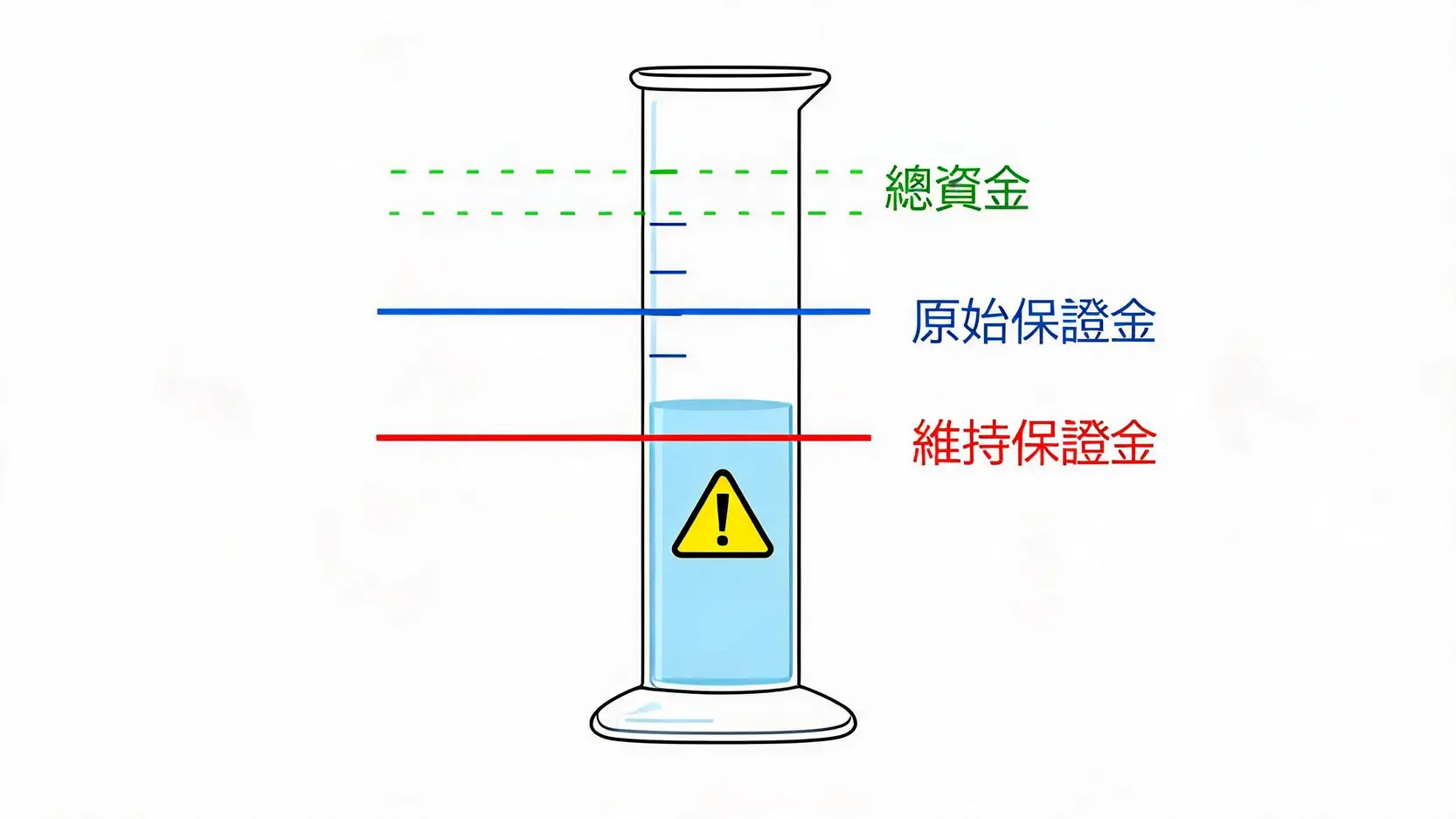 【2026最新】一盎司黃金保證金要多少?合約規格與跳動點值全解析 3 原始保證金與維持保證金的水位差異示意圖