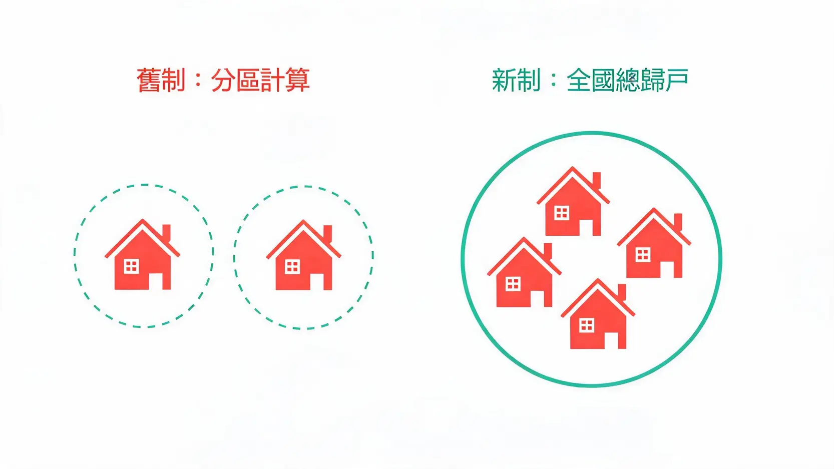 房屋稅大概多少?2026房屋稅2.0試算公式與節稅教學全攻略 2 房屋稅舊制分區計算與新制全國總歸戶對比圖