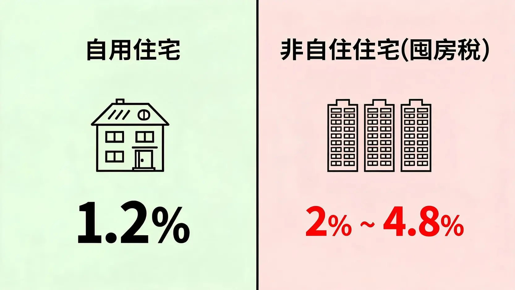 房屋稅試算:2026最新房屋稅計算公式、稅率與節稅方法總整理 2 自用住宅與非自住住宅房屋稅率對比圖,顯示自用稅率為1.2%,而非自住稅率高達2%至4.8%。