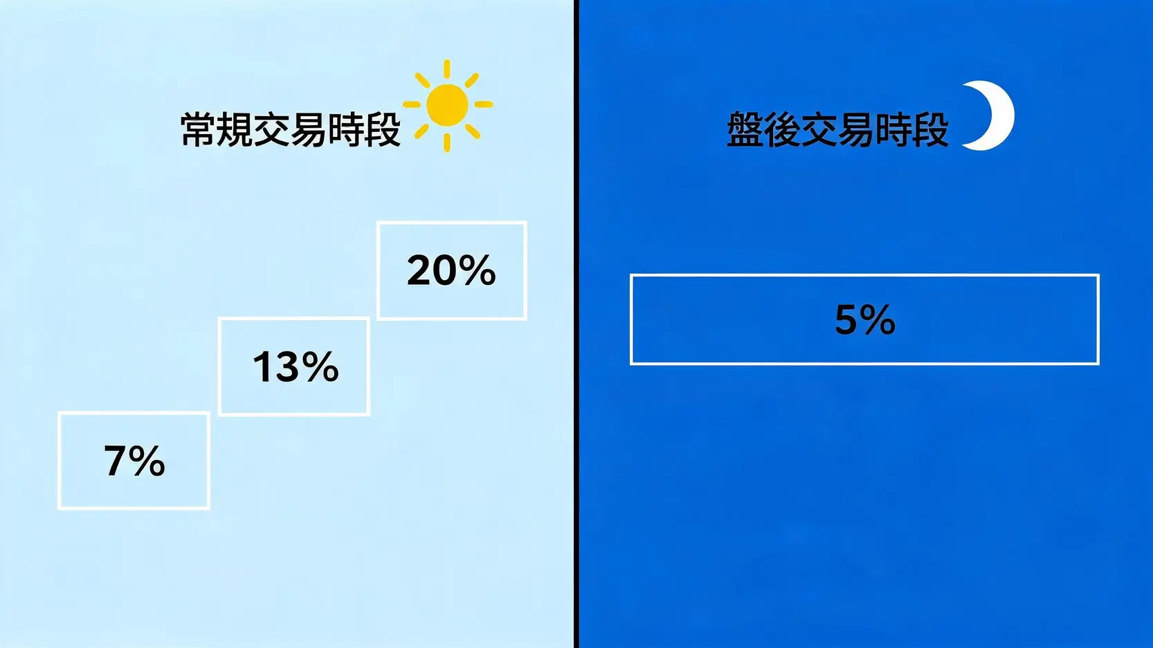 2026小道瓊漲跌幅限制全解析:7%、13%、20%熔斷機制是什麼? 2 小道瓊期貨盤中交易與隔夜電子盤的漲跌幅限制對比圖。