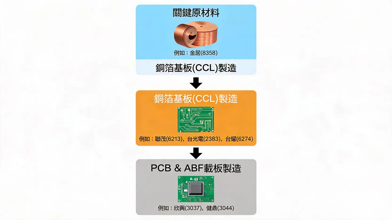 2026 聯茂電子概念股有哪些?AI 帶動 CCL、PCB 供應鏈,5 檔受惠股解析 3 AI伺服器PCB供應鏈流程圖,展示從上游原材料(金居),到中游銅箔基板(聯茂、台光電),再到下游PCB與ABF載板(欣興)的產業結構。