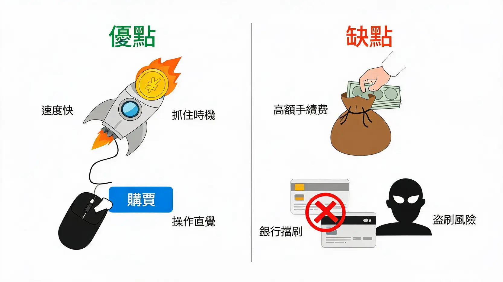 信用卡買幣安全嗎?2026實測手續費、優缺點與風險全解析 2 一張對比圖,左側展示信用卡買幣的優點如速度快和操作直覺,右側展示缺點如手續費高和盜刷風險。