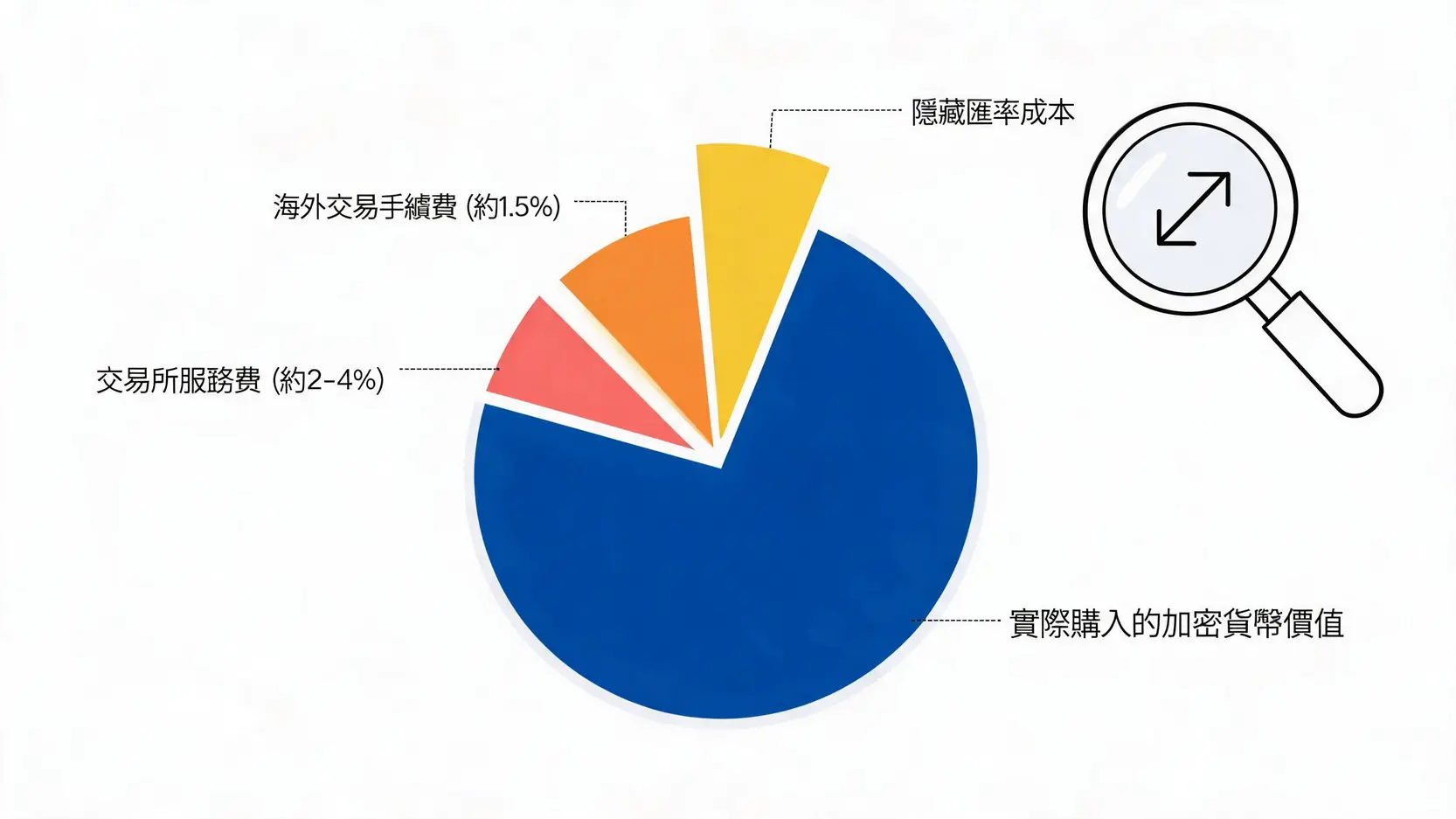 信用卡買幣安全嗎?2026實測手續費、優缺點與風險全解析 3 一張示意圖,展示信用卡買幣的總成本構成,包括交易所服務費、海外交易手續費和隱藏匯率成本。