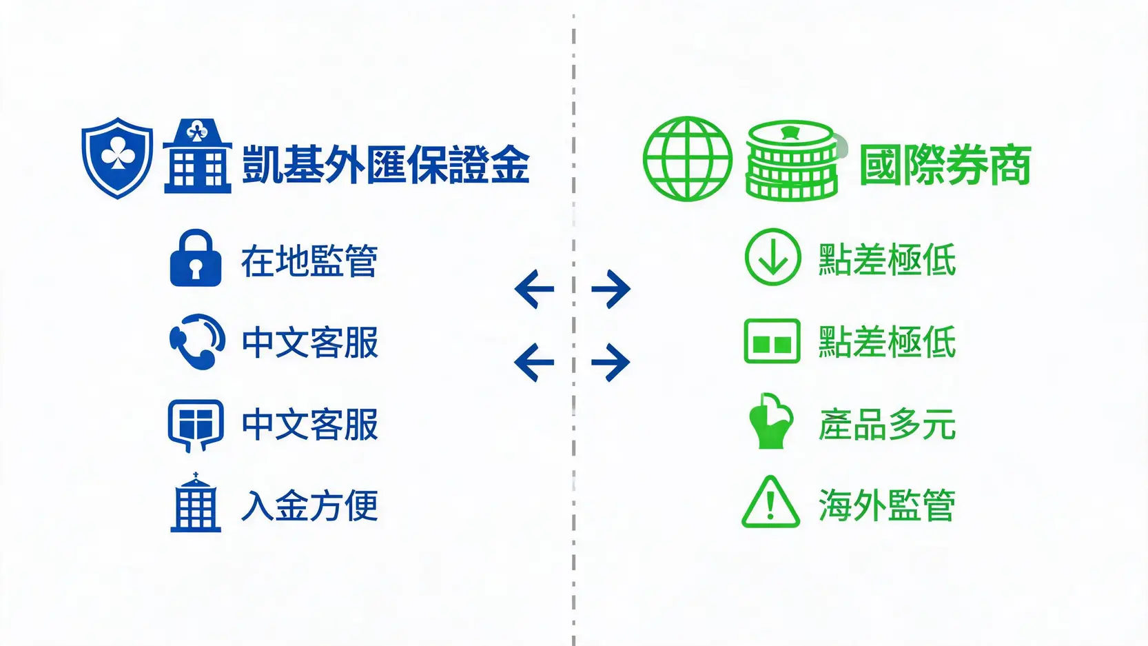 2026最佳MT4外匯券商排名,凱基外匯保證金優劣全解析 2 凱基外匯保證金與國際券商的優劣勢對比圖,突顯監管安全與交易成本的權衡。