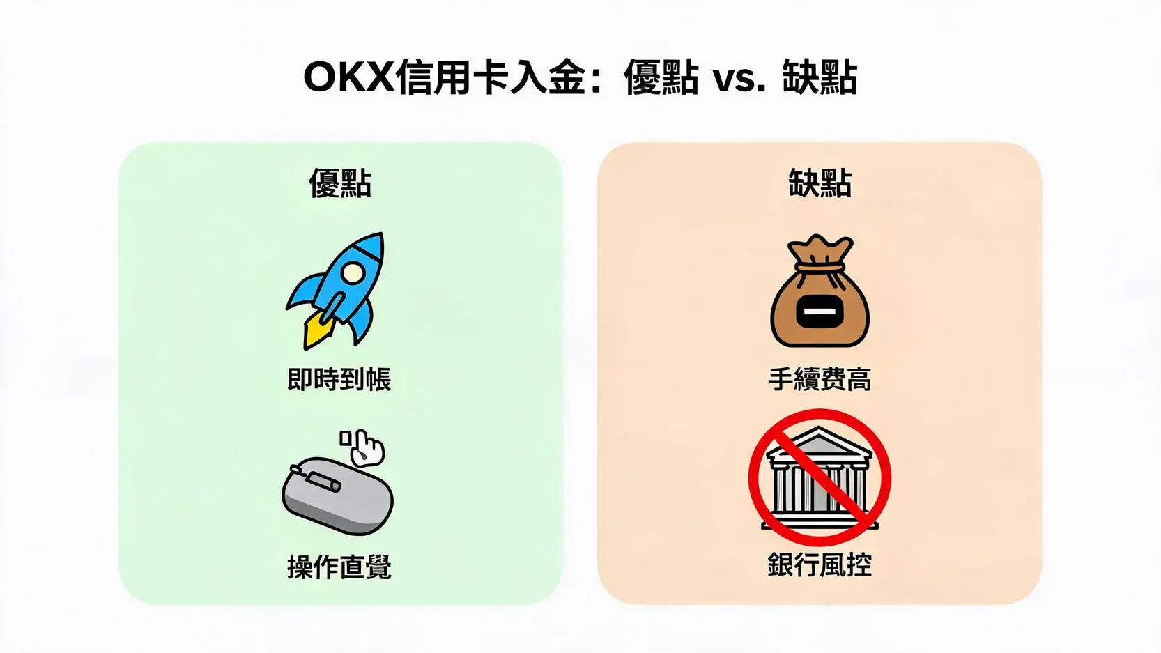 【2026 OKX信用卡入金】手續費、入金教學與交易失敗原因解析 2 OKX信用卡入金優缺點對比圖,左邊是優點如即時到帳和操作方便,右邊是缺點如手續費高和銀行風控。