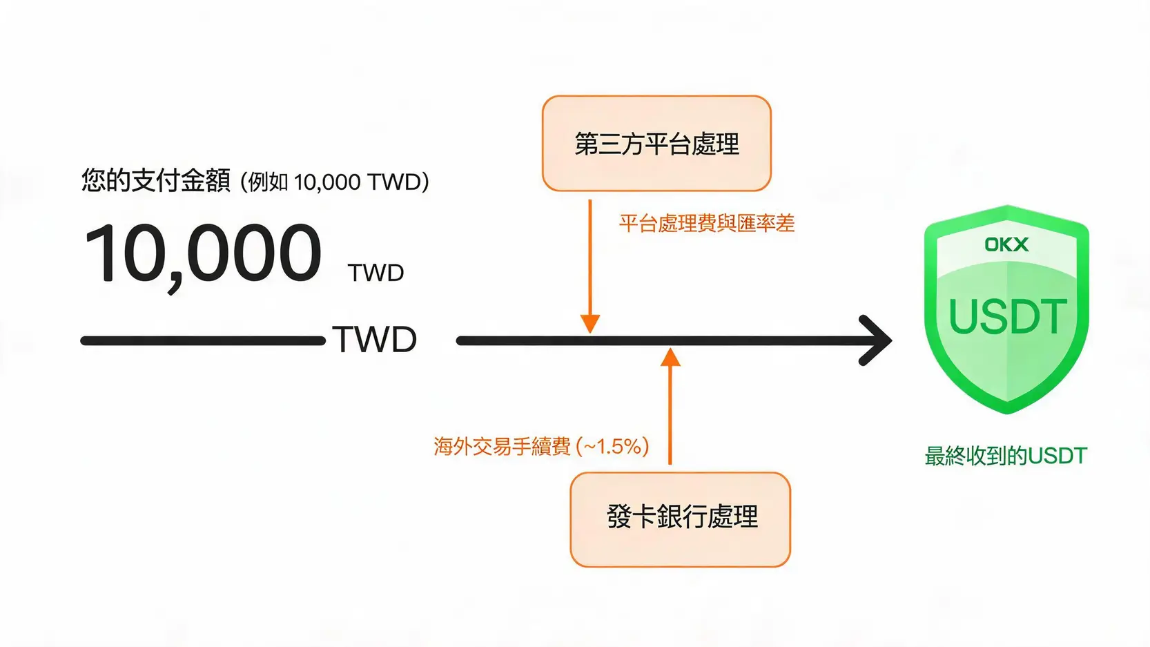 【2026 OKX信用卡入金】手續費、入金教學與交易失敗原因解析 3 OKX信用卡入金手續費組成圖,顯示一筆資金如何被第三方平台費、海外交易手續費和匯率差扣減,最終到達OKX帳戶。