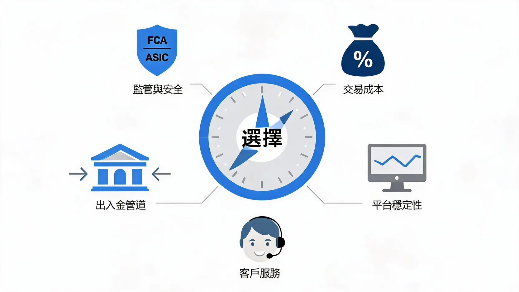 2026外匯券商推薦:5大挑選重點、平台比較與新手開戶指南 2 選擇外匯券商的五大關鍵評估標準示意圖,包含監管安全、交易成本、平台穩定、出入金和客戶服務。