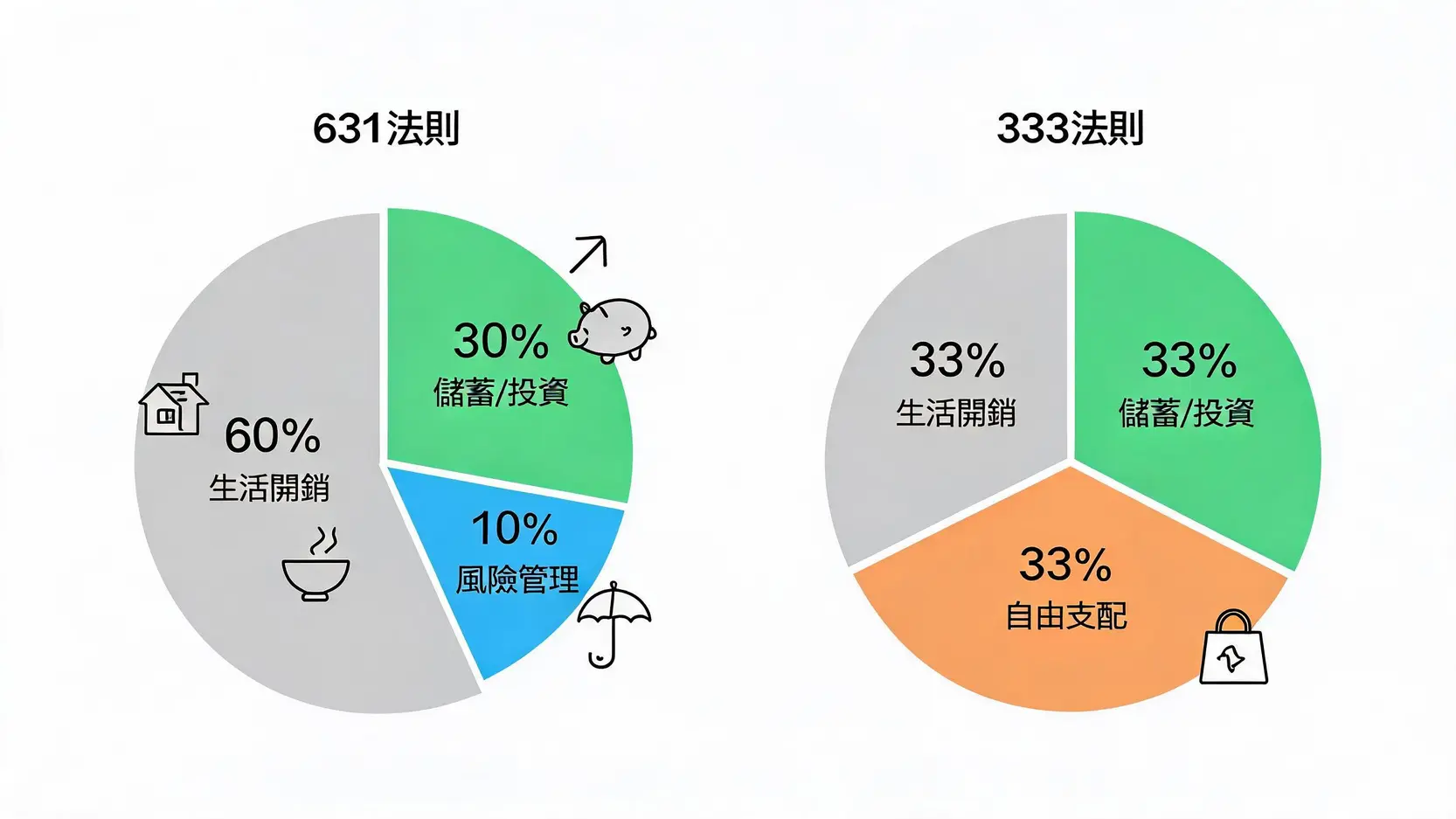 2026 小資女存錢必學 5 大攻略:拒當月光族,從無痛儲蓄到理財自由! 2 比較631法則與333薪水分配法的示意圖,以圓餅圖展示生活開銷、儲蓄投資與風險管理的比例。
