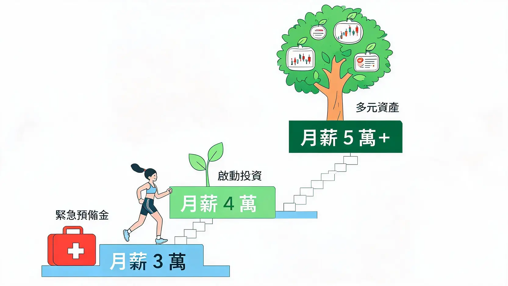 2026 小資女存錢必學 5 大攻略:拒當月光族,從無痛儲蓄到理財自由! 3 小資女依不同月薪級距的理財進階之路示意圖,從建立緊急預備金到啟動投資,最終實現多元資產配置。