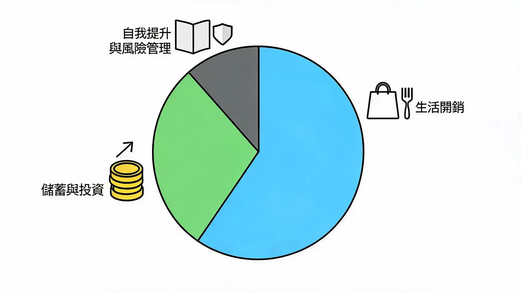 學生投資入門指南:2026年每月1000元如何滾出第一桶金? 2 學生理財631法則示意圖,將每月收入分為60%生活開銷、30%儲蓄投資、10%自我提升三部分。