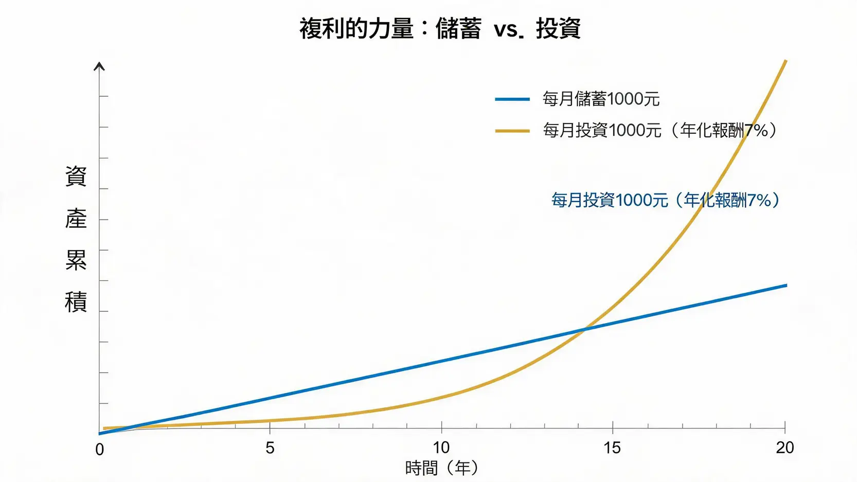 學生投資入門指南:2026年每月1000元如何滾出第一桶金? 3 複利效應圖表演示每月投資1000元在20年後的資產增長遠超過單純儲蓄。