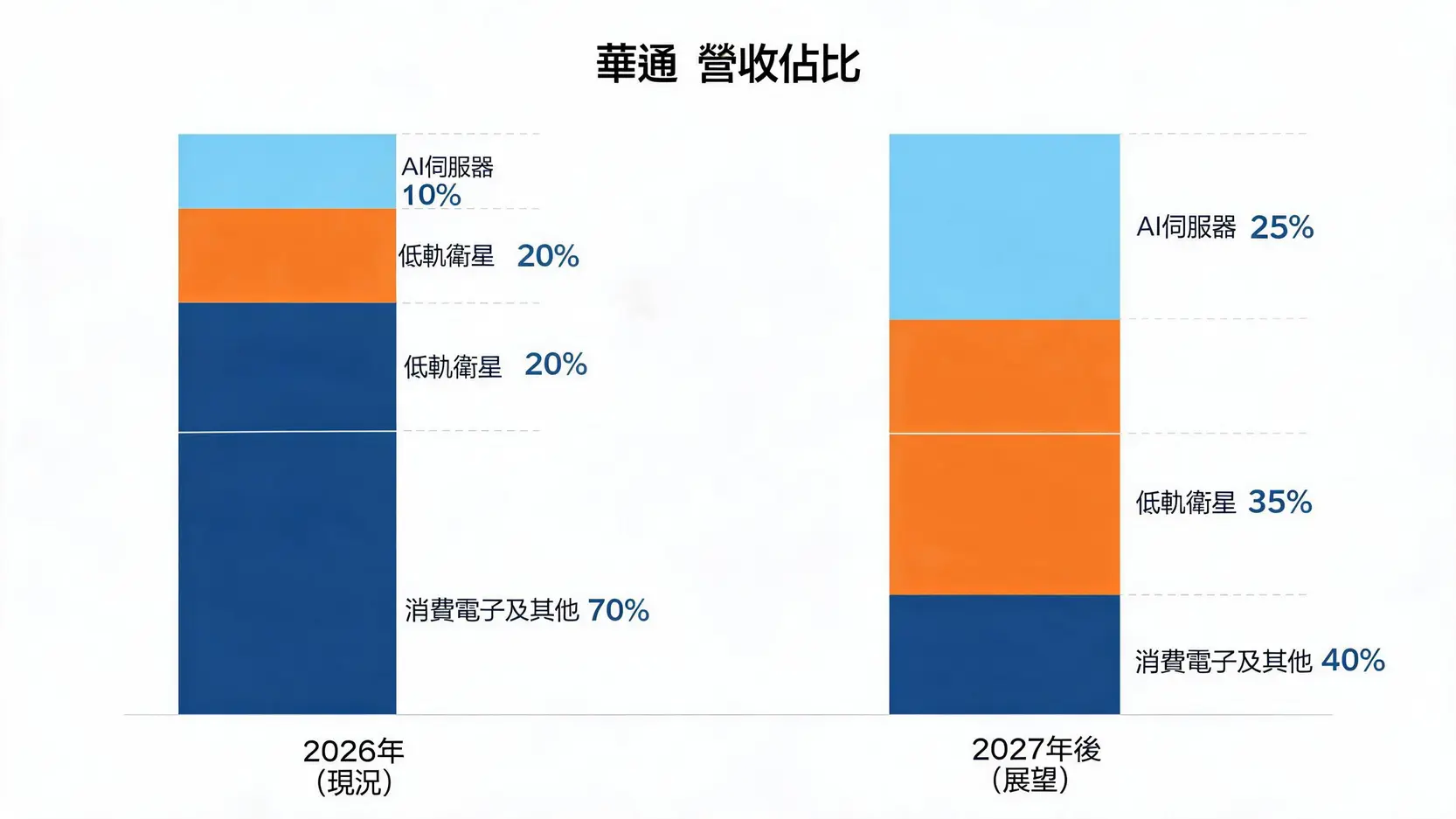 華通股價還能追嗎?AI與低軌衛星雙引擎發動,2026最新目標價與前景分析 3 華通營收佔比成長預測圖,顯示低軌衛星與AI伺服器業務在2027年後的佔比顯著提升。