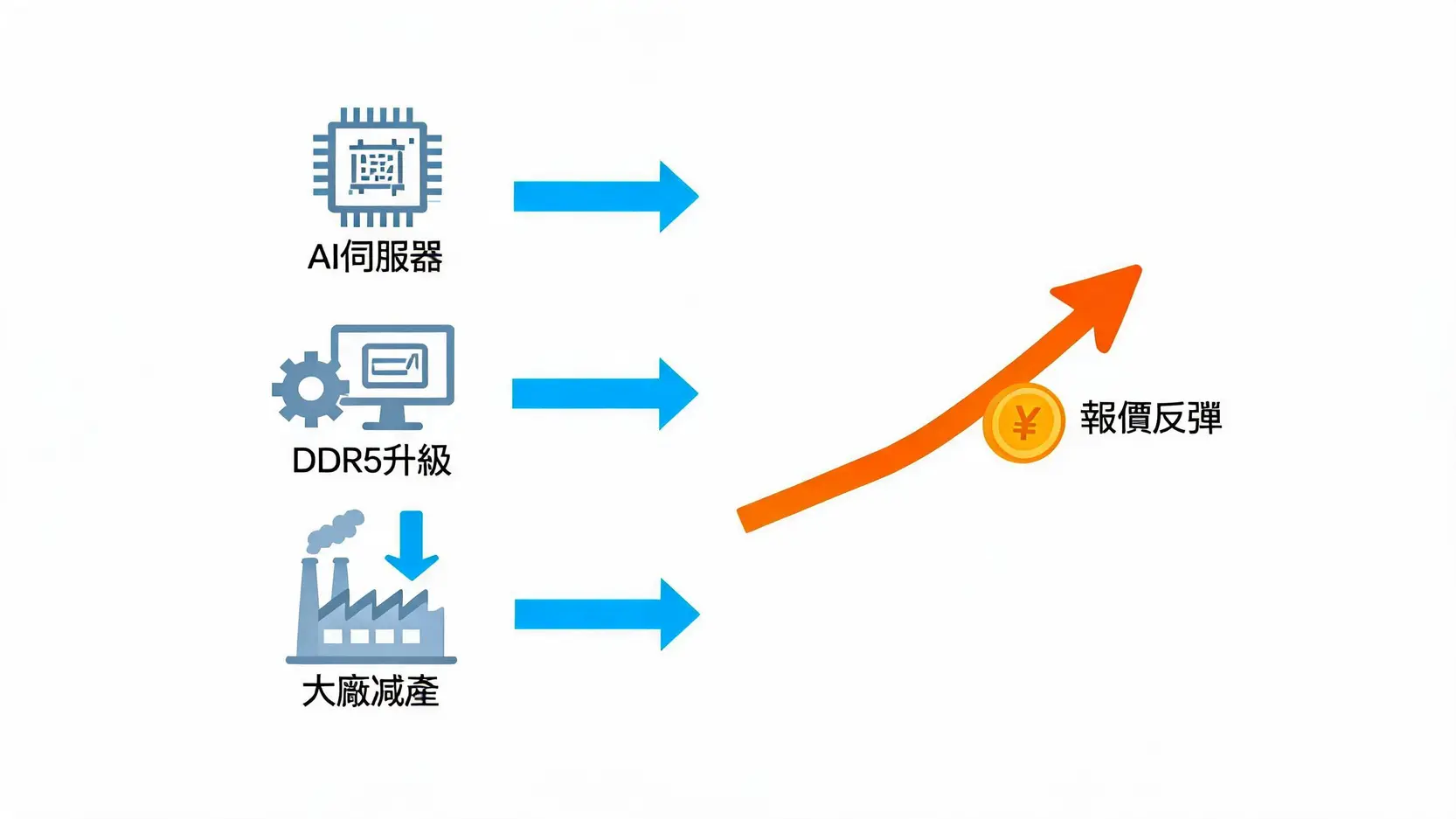 華邦電目標價2026總整理:外資上看百元?記憶體景氣復甦全解析 2 記憶體報價觸底反彈的三大驅動力示意圖