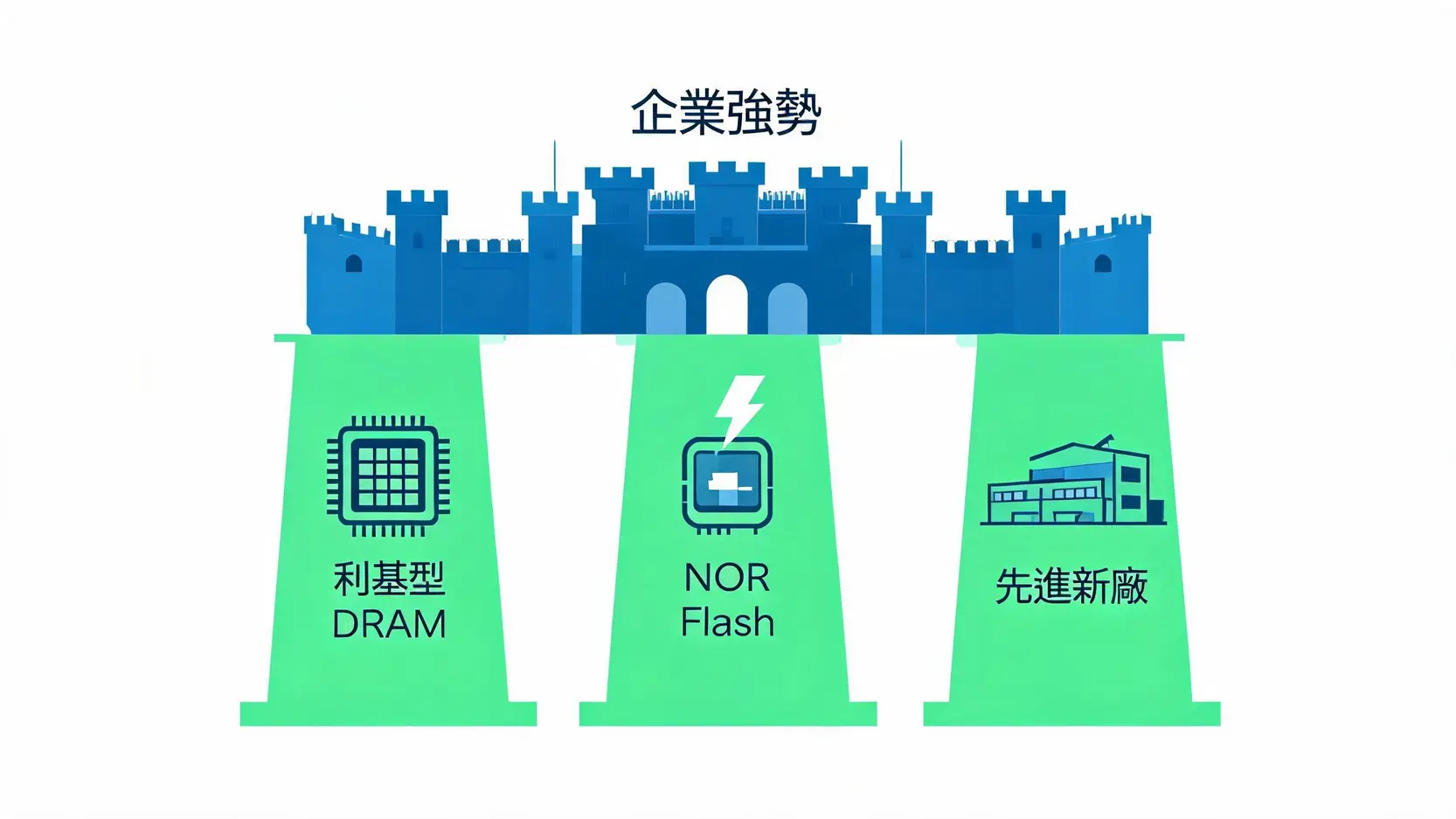 華邦電目標價2026總整理:外資上看百元?記憶體景氣復甦全解析 3 華邦電核心競爭力三大支柱示意圖