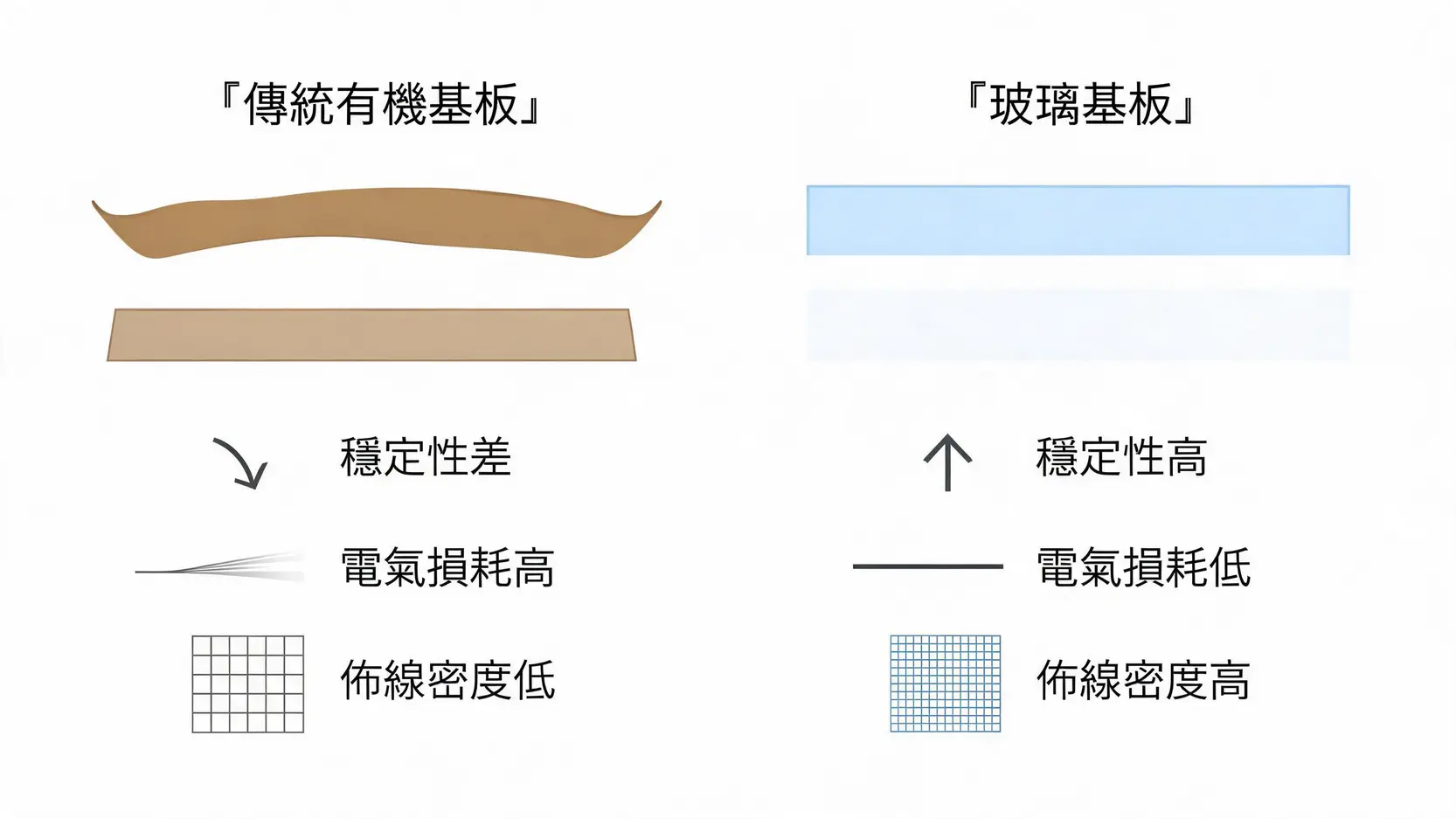 【2026玻璃基板概念股】AI新商機!龍頭股、產業鏈與台廠解析 2 傳統有機基板與玻璃基板的性能對比圖,顯示玻璃基板在穩定性、電氣性能和佈線密度上的優勢。