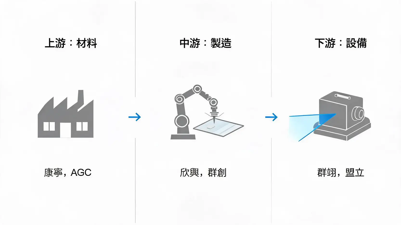 【2026玻璃基板概念股】AI新商機!龍頭股、產業鏈與台廠解析 3 玻璃基板產業鏈示意圖,包含上游材料供應商、中游製造商與下游設備商。