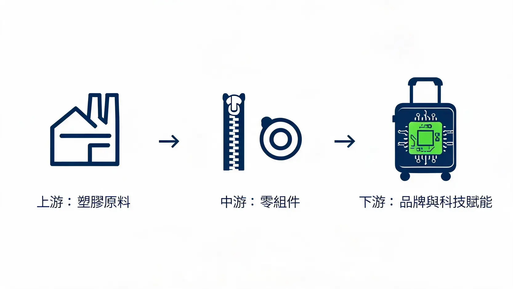 行李箱股票全解析:2026旅遊復甦帶動的爆發商機與潛力概念股 2 行李箱產業鏈全解析:從上游塑膠原料、中游拉鍊零組件到下游品牌