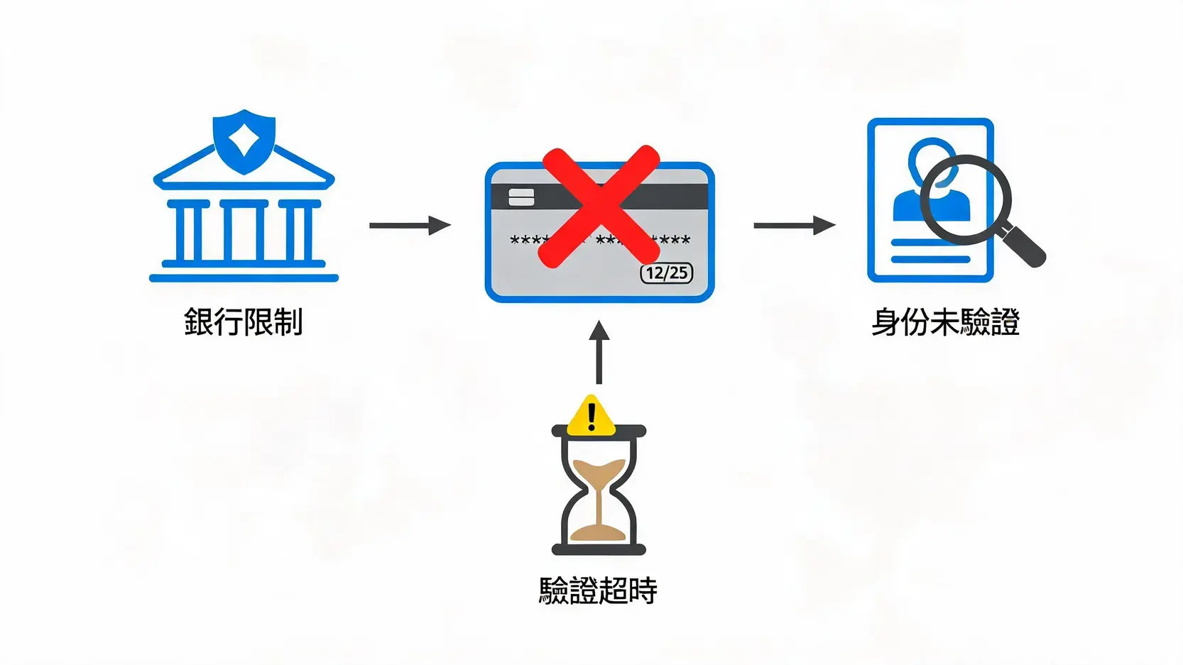 BingX 信用卡買幣失敗怎麼辦?5大常見原因與解決方案 2 BingX信用卡買幣失敗三大常見原因示意圖