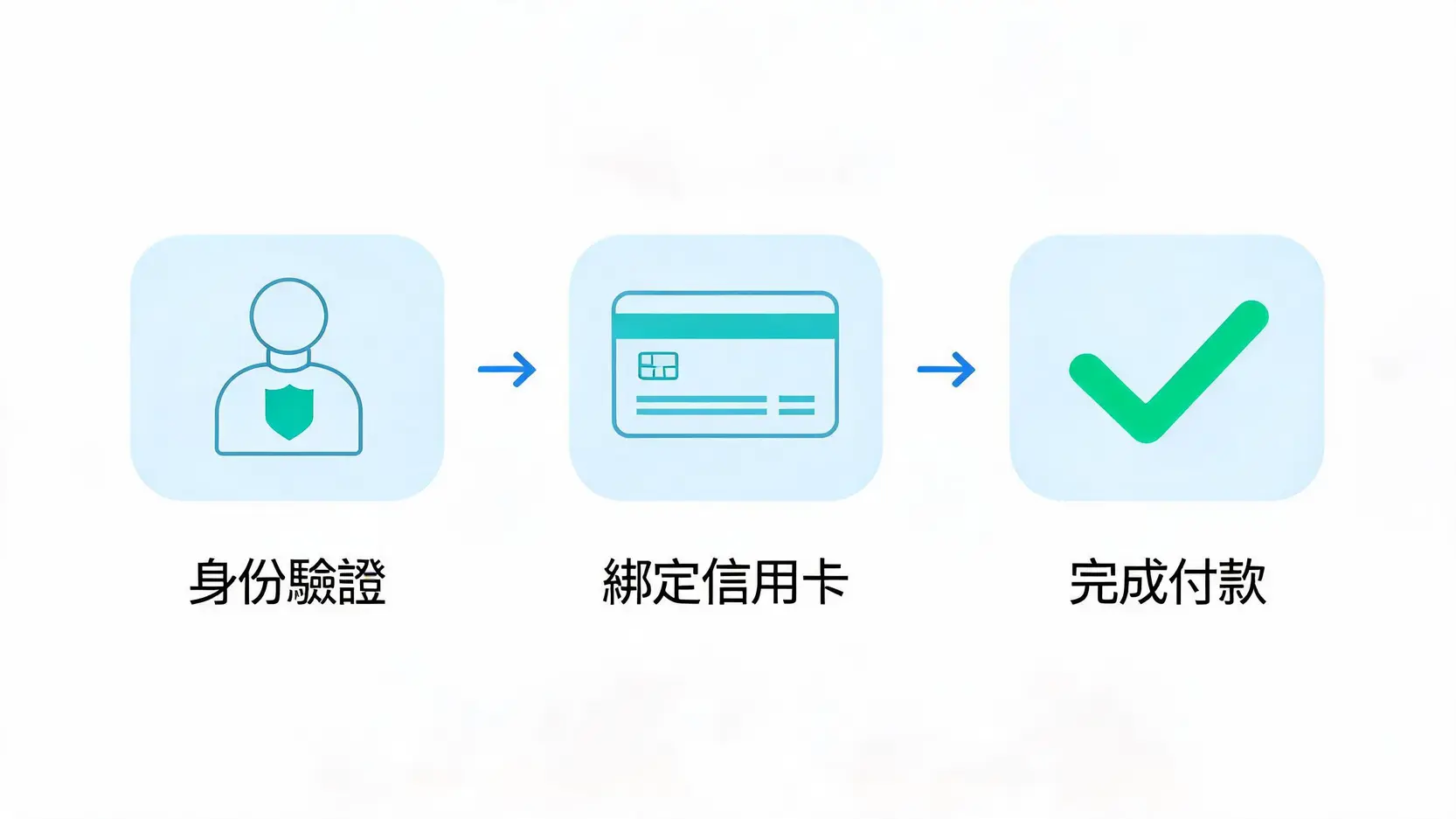 BingX信用卡入金全攻略:2026手續費解析與圖文教學一次看懂 2 BingX信用卡買幣三個關鍵步驟流程圖
