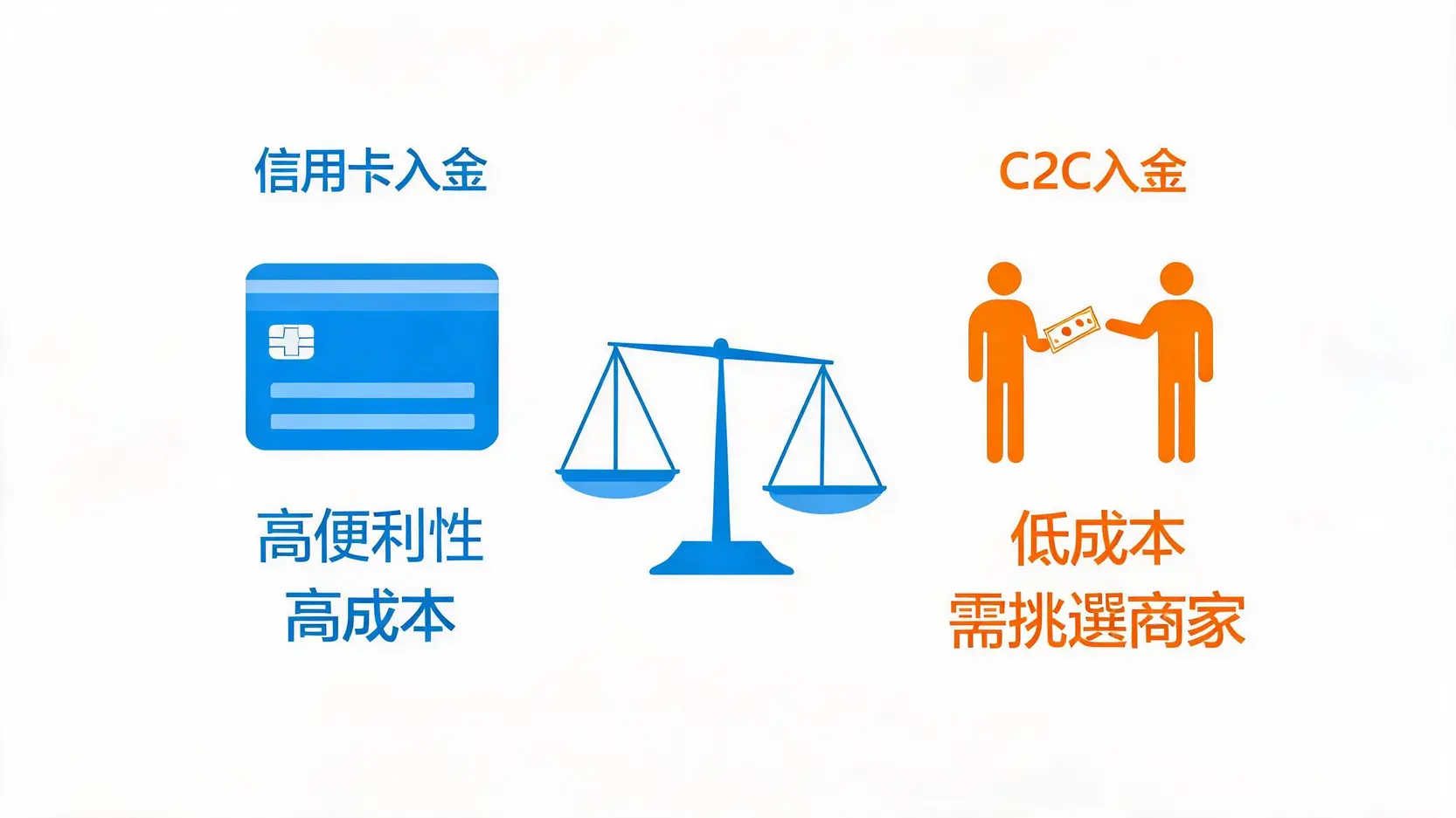 BingX信用卡入金全攻略:2026手續費解析與圖文教學一次看懂 3 BingX信用卡買幣與C2C入金優缺點對比圖