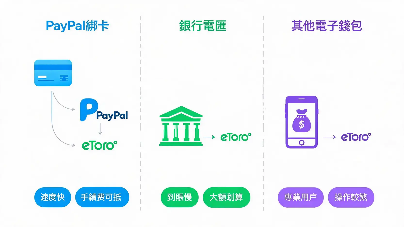 2026 eToro信用卡入金教學:失敗原因、PayPal替代方案與手續費解析 2 一張對比圖,顯示三種eToro入金方式:PayPal綁卡速度快、銀行電匯適合大額、其他電子錢包適合專業用戶。