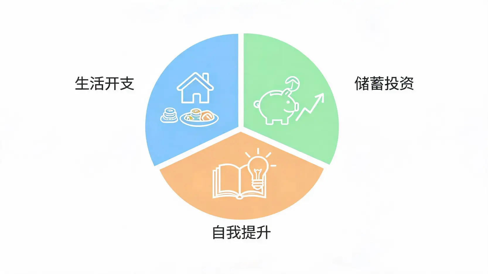 金融知識學習指南:小資族必學理財觀念、薪水分配法則與投資方法 3 333法則薪水分配圓餅圖