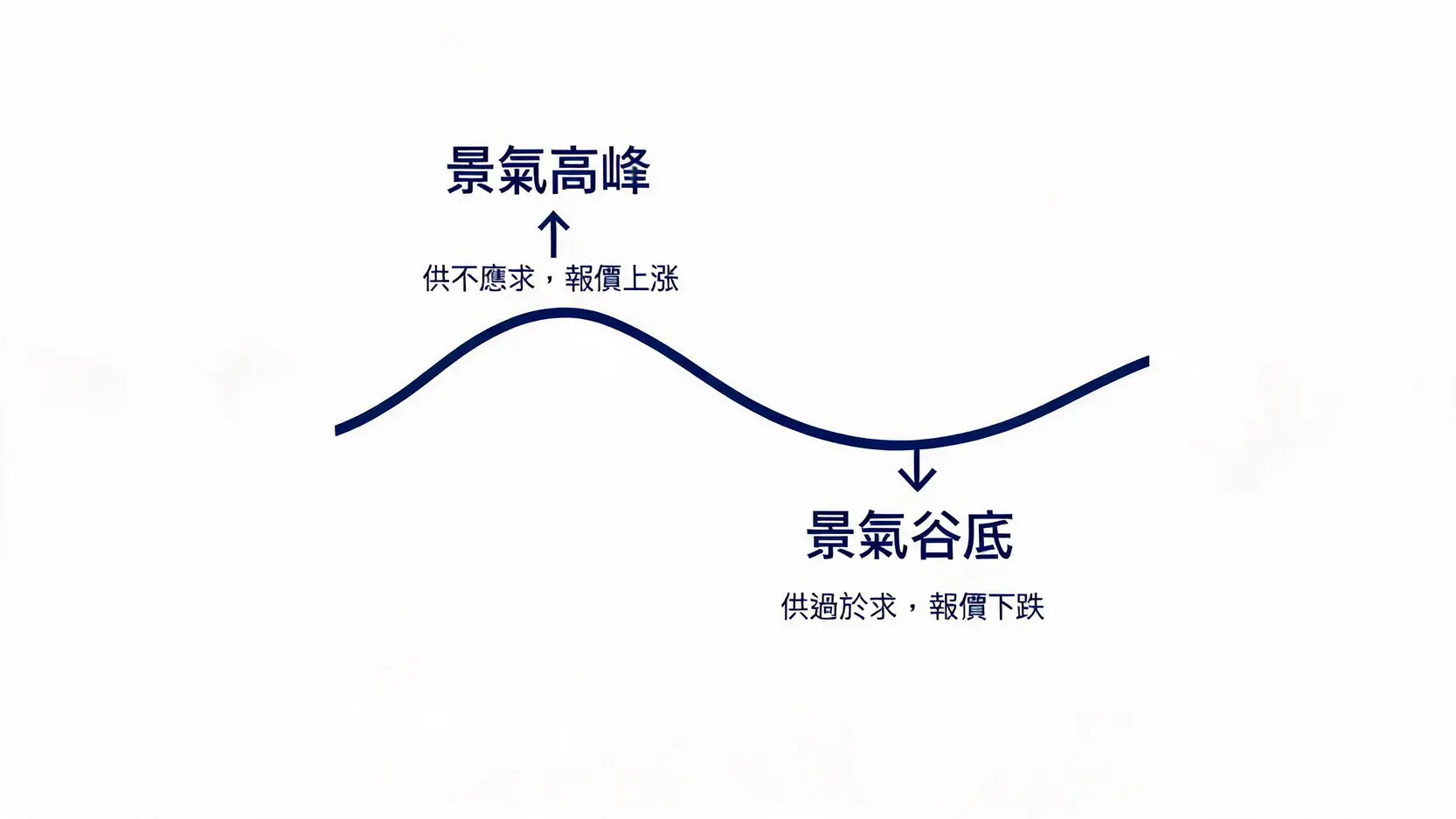 旺宏(2337)股價還能買嗎?2026最新財報、新聞與未來展望一次看懂 2 記憶體產業景氣循環示意圖,展示了從供不應求的景氣高峰到供過於求的景氣谷底的週期性波動。