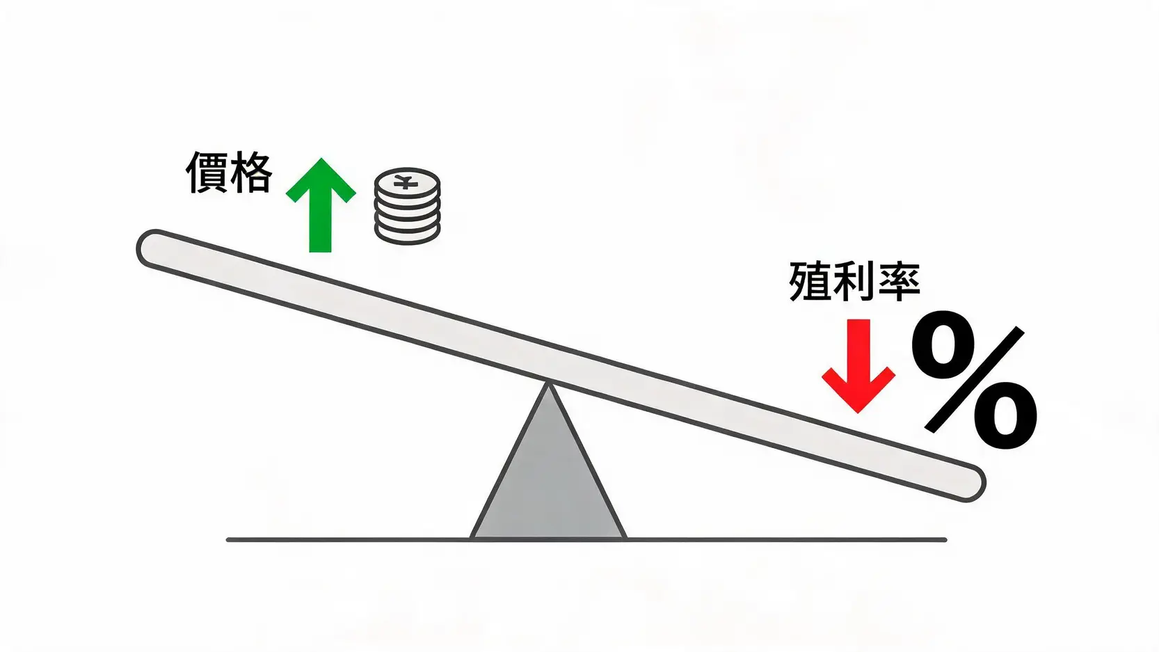2026美國公債殖利率是什麼?對股市、房貸與投資有何影響 2 一個蹺蹺板圖解,說明公債價格與殖利率之間的反向關係:當價格上升時,殖利率下降。