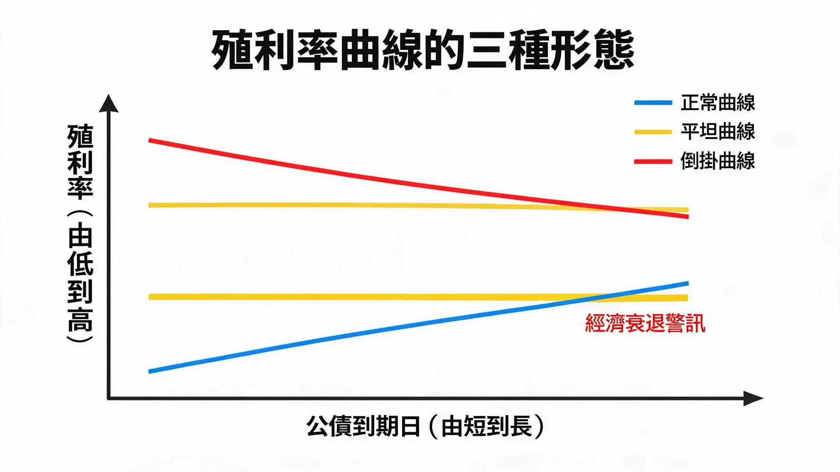 2026美國公債殖利率是什麼?對股市、房貸與投資有何影響 3 一張圖表展示了三種殖利率曲線的形態:正常的右上傾斜曲線、平坦的水平曲線,以及預示經濟衰退的倒掛曲線。