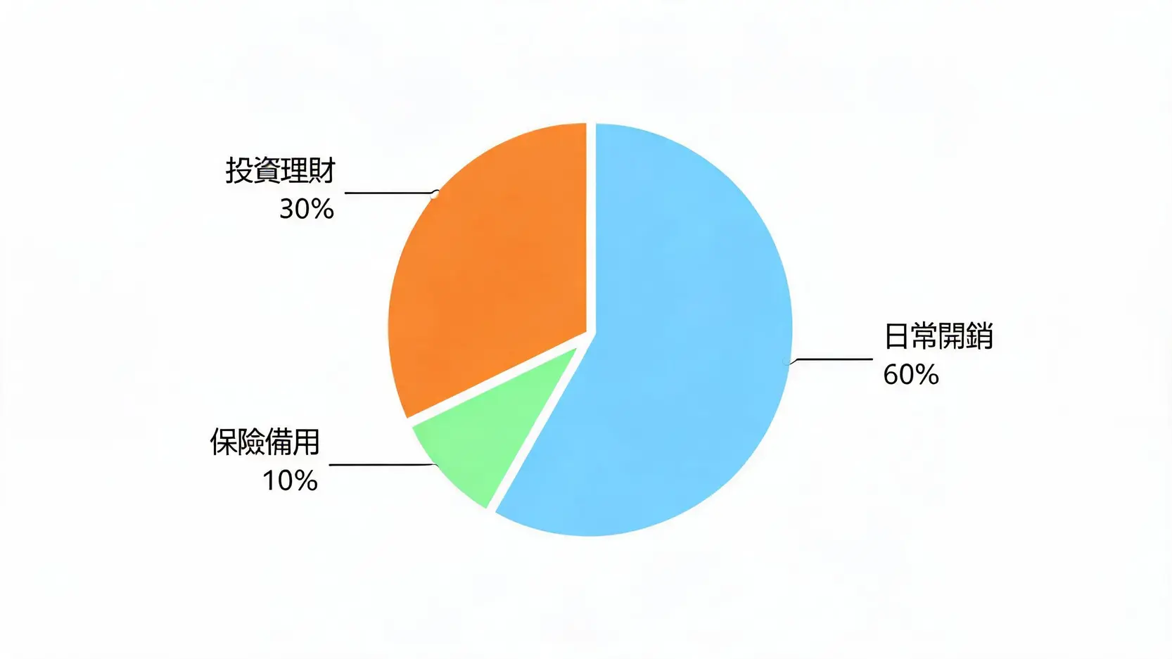 2026小資族投資指南:每月3000元開始,ETF定期定額與資產配置教學 2 小資族理財631法則資金分配比例圖