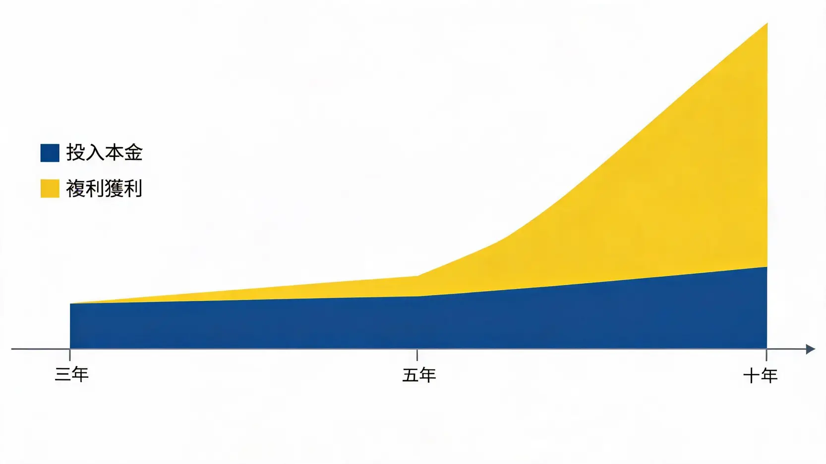 2026小資族投資指南:每月3000元開始,ETF定期定額與資產配置教學 3 每月3000元定期定額10年複利成長試算圖