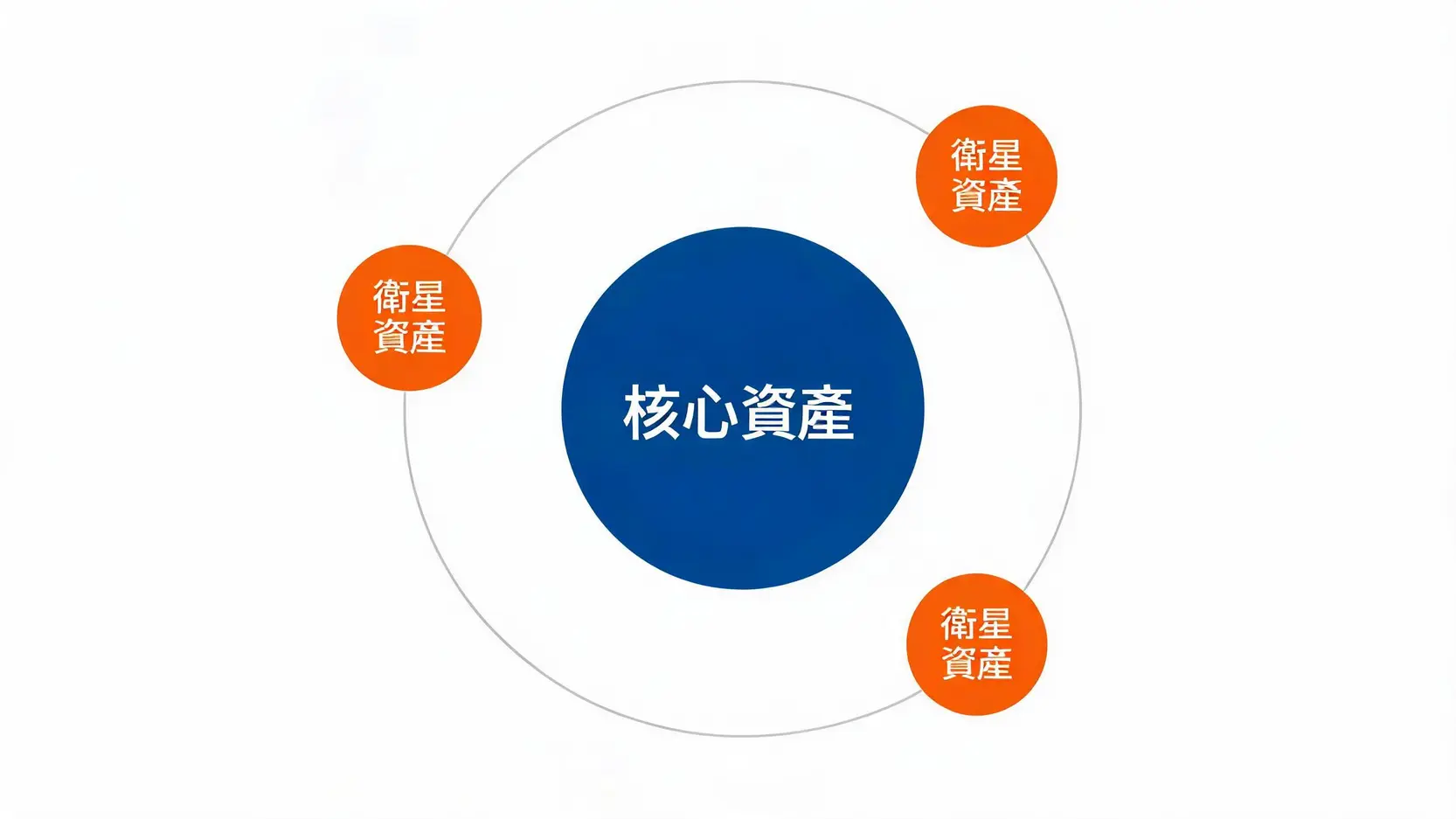 怎麼投資賺錢?2026新手必看的3大心法與5種低風險投資工具 3 核心與衛星資產配置策略示意圖