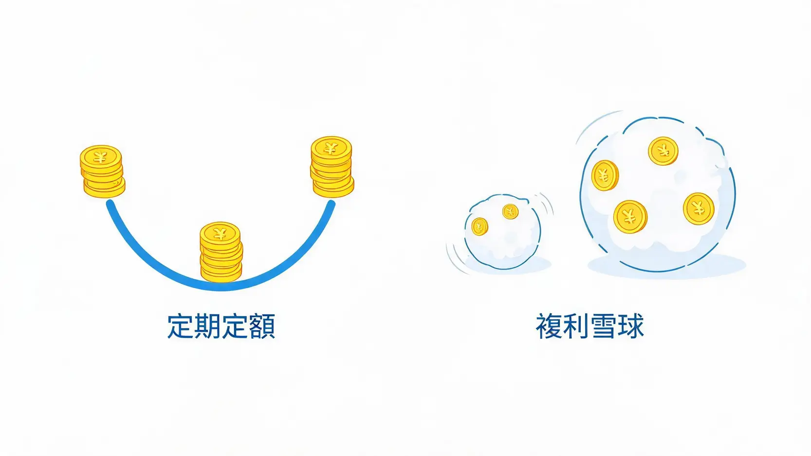 什麼是存指數?打敗儲蓄險的懶人ETF投資法全攻略 2 定期定額微笑曲線與股息再投資複利雪球示意圖