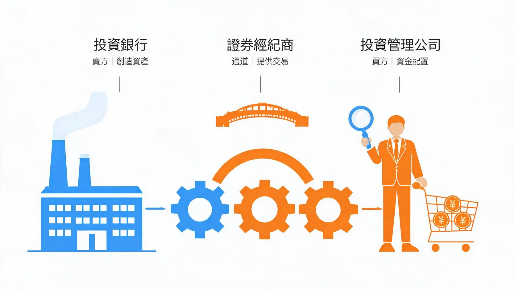 什麼是投資管理公司?2026運作模式、排名與挑選指南 2 投資銀行、證券商與投資管理公司的金融市場角色對比圖