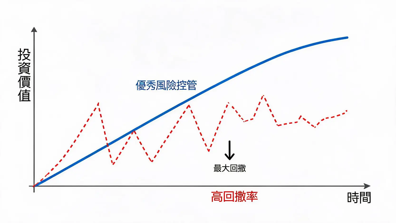 什麼是投資管理公司?2026運作模式、排名與挑選指南 3 投資組合淨值曲線與最大回撤率概念示意圖