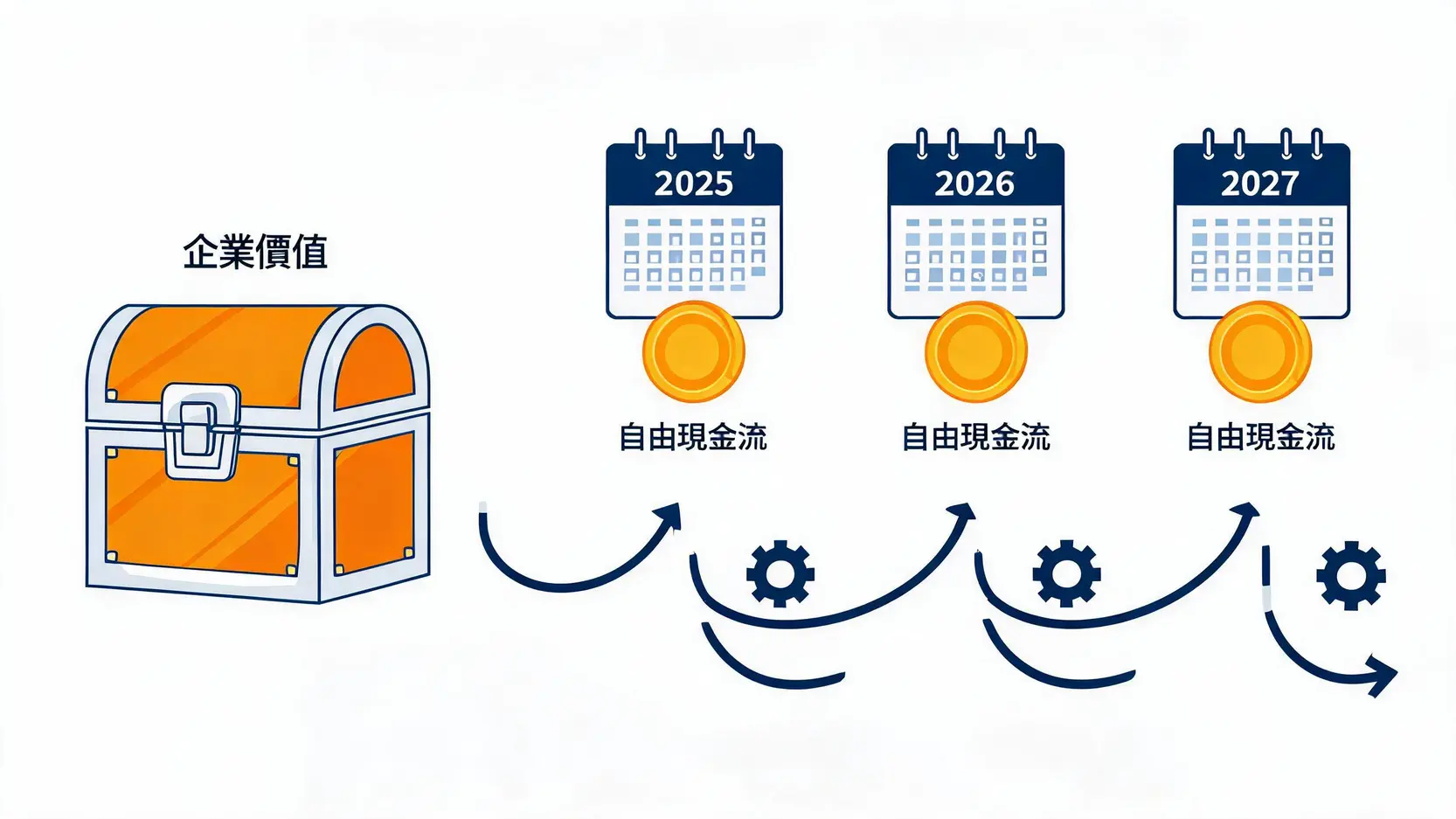 2026進階股票評價教學:未上市股票評價與現金流折現模型解析 2 現金流量折現法(DCF)的核心邏輯示意圖,展示未來自由現金流折現至當前企業價值的過程。