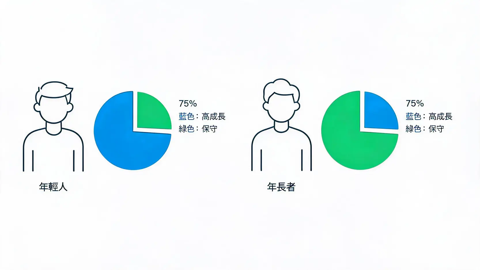 投資方式有哪些?10大常見投資工具風險與報酬比較 3 100法則年齡與資產配置比例對比圖