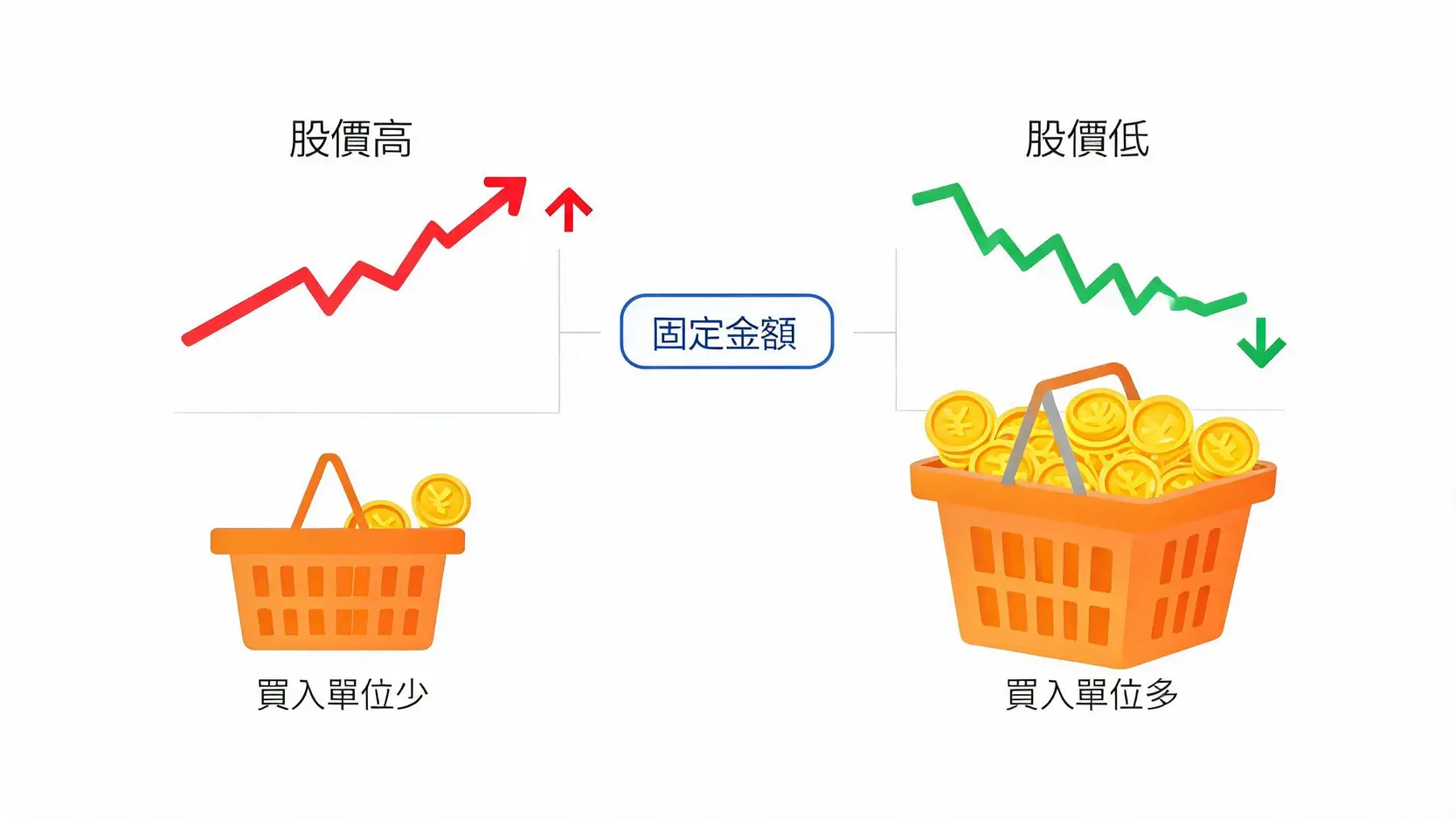 定期定額是什麼?小資理財規劃必懂的懶人投資法,從優缺點到ETF推薦 2 定期定額的平均成本法示意圖,展示股價高時買入單位少,股價低時買入單位多的概念。