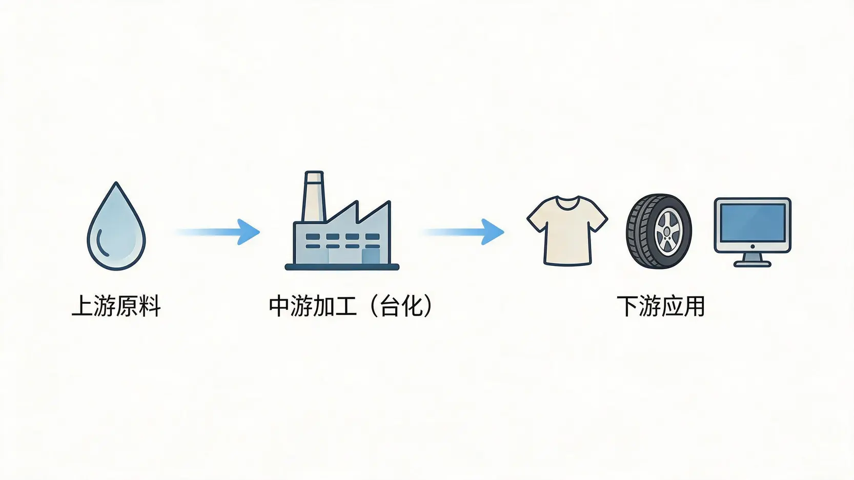 台化股價還會跌嗎?2026剖析3大關鍵因素與未來展望 2 台化在石化產業鏈中的中游核心角色示意圖,從上游原料到下游應用產品。