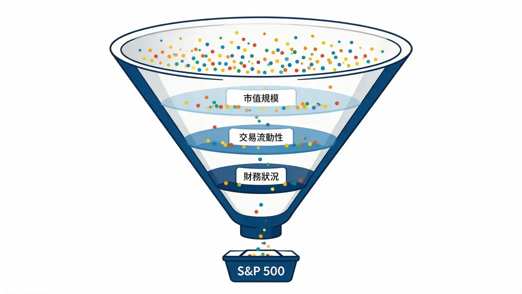 標普500指數是什麼?成分股、計算方式與ETF投資指南 2 標普500指數成分股篩選流程圖,展示如何從眾多上市公司中透過市值、流動性、財務狀況等標準篩選出500家公司。