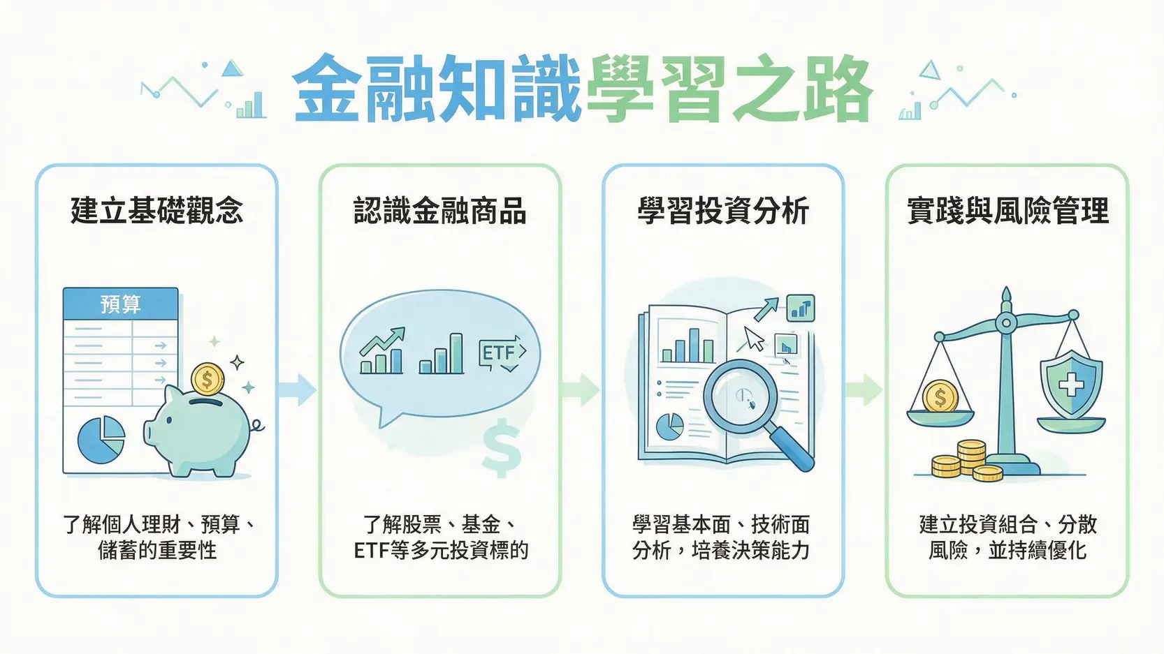 金融知識學習從零開始:給新手的完整指南與資源推薦 2 一張圖看懂金融知識學習的四大階段,從建立觀念到實踐管理。