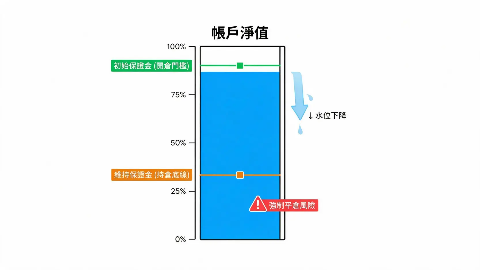 IB外匯保證金終極指南:開戶教學、保證金計算與風險管理全攻略 3 一張圖解初始保證金與維持保證金關係的示意圖,顯示當帳戶淨值跌破維持保證金時將面臨強制平倉風險。